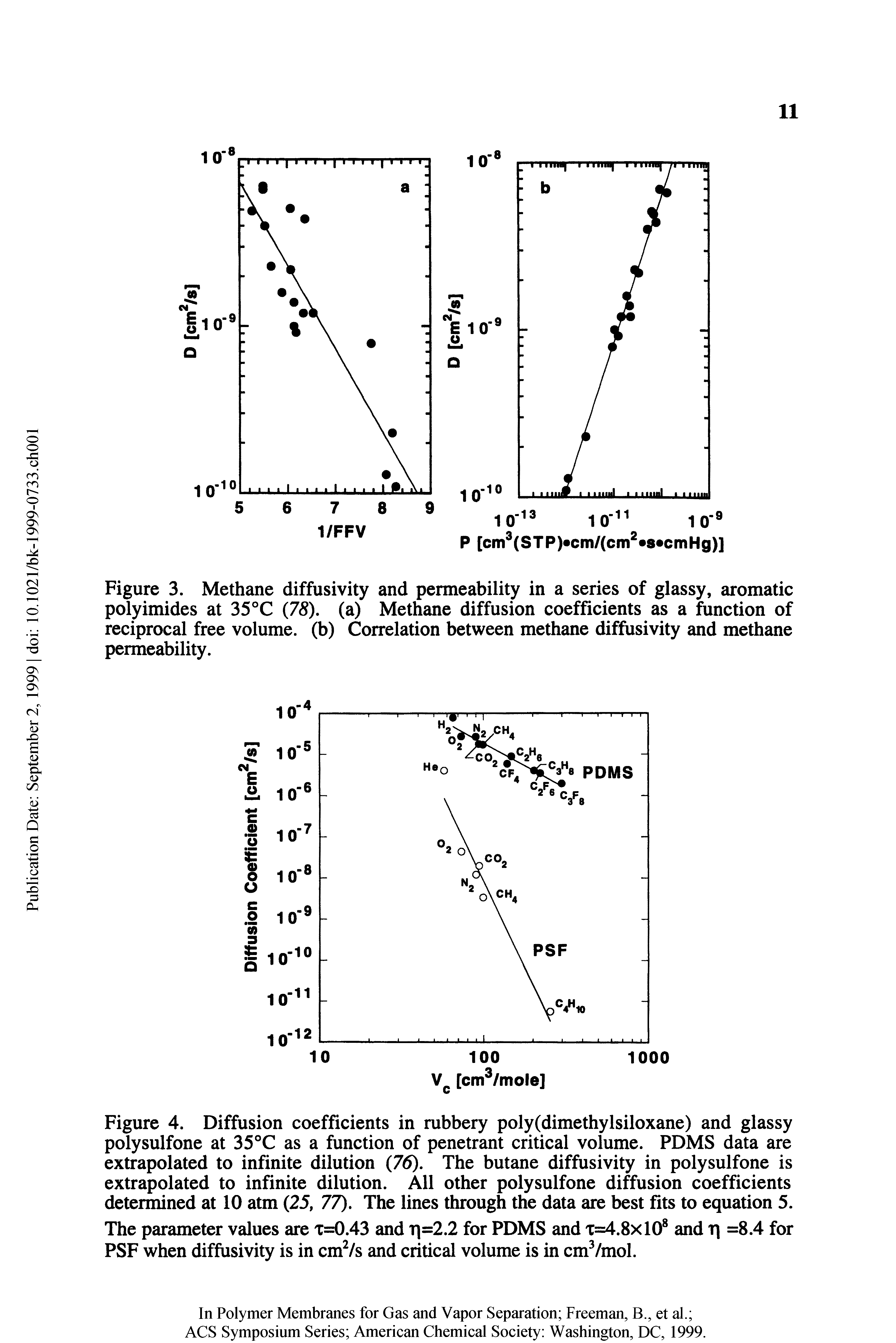 Figure 3. Methane diffusivity and permeability in a series of glassy, aromatic polyimides at 35°C (78), (a) Methane diffusion coefficients as a function of reciprocal free volume, (b) Correlation between methane diffusivity and methane permeability.