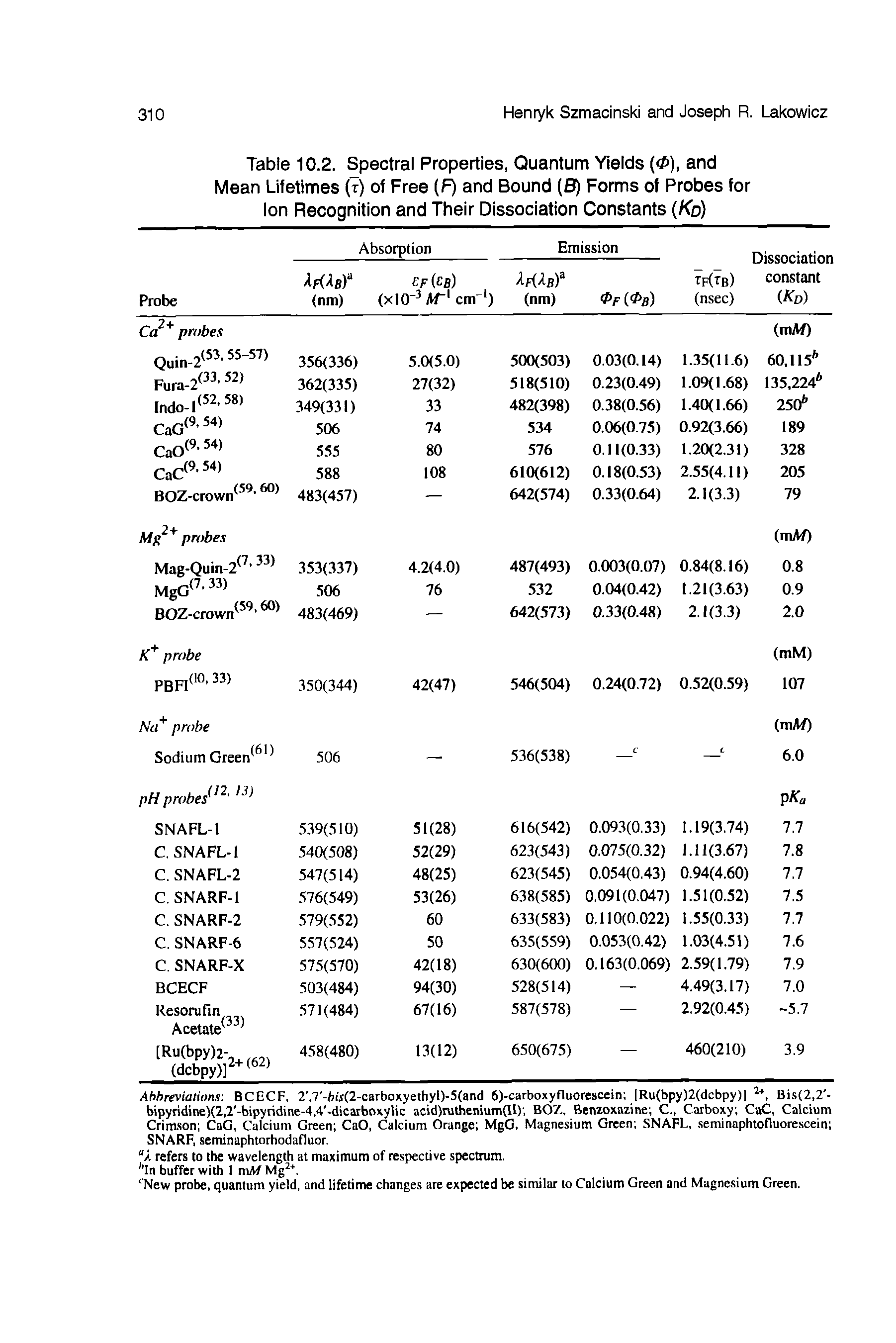 Table 10.2. Spectral Properties, Quantum Yields (< ), and Mean Lifetimes (t) of Free (F) and Bound (B) Forms of Probes for Ion Recognition and Their Dissociation Constants (Kd)...