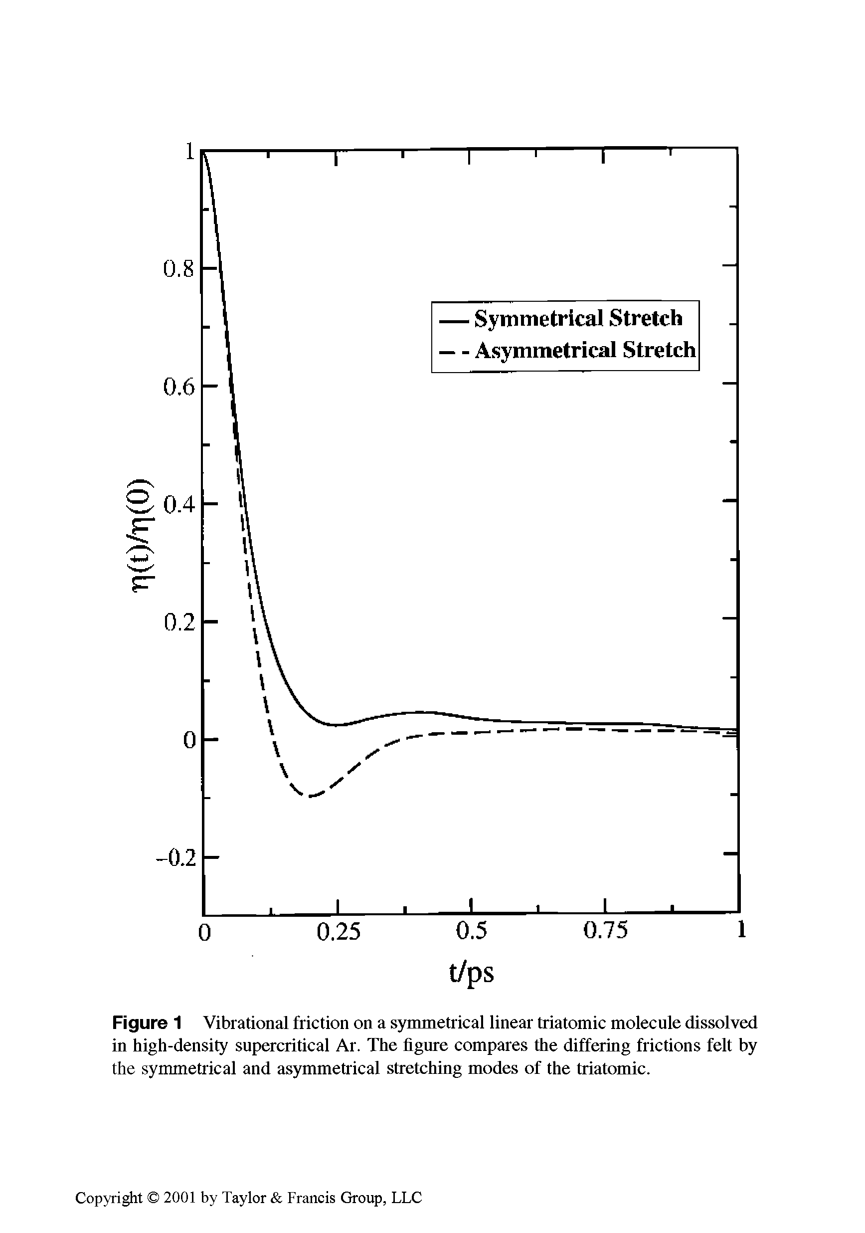 Figure 1 Vibrational friction on a symmetrical linear triatomic molecule dissolved in high-density supercritical Ar. The figure compares the differing frictions felt by the symmetrical and asymmetrical stretching modes of the triatomic.