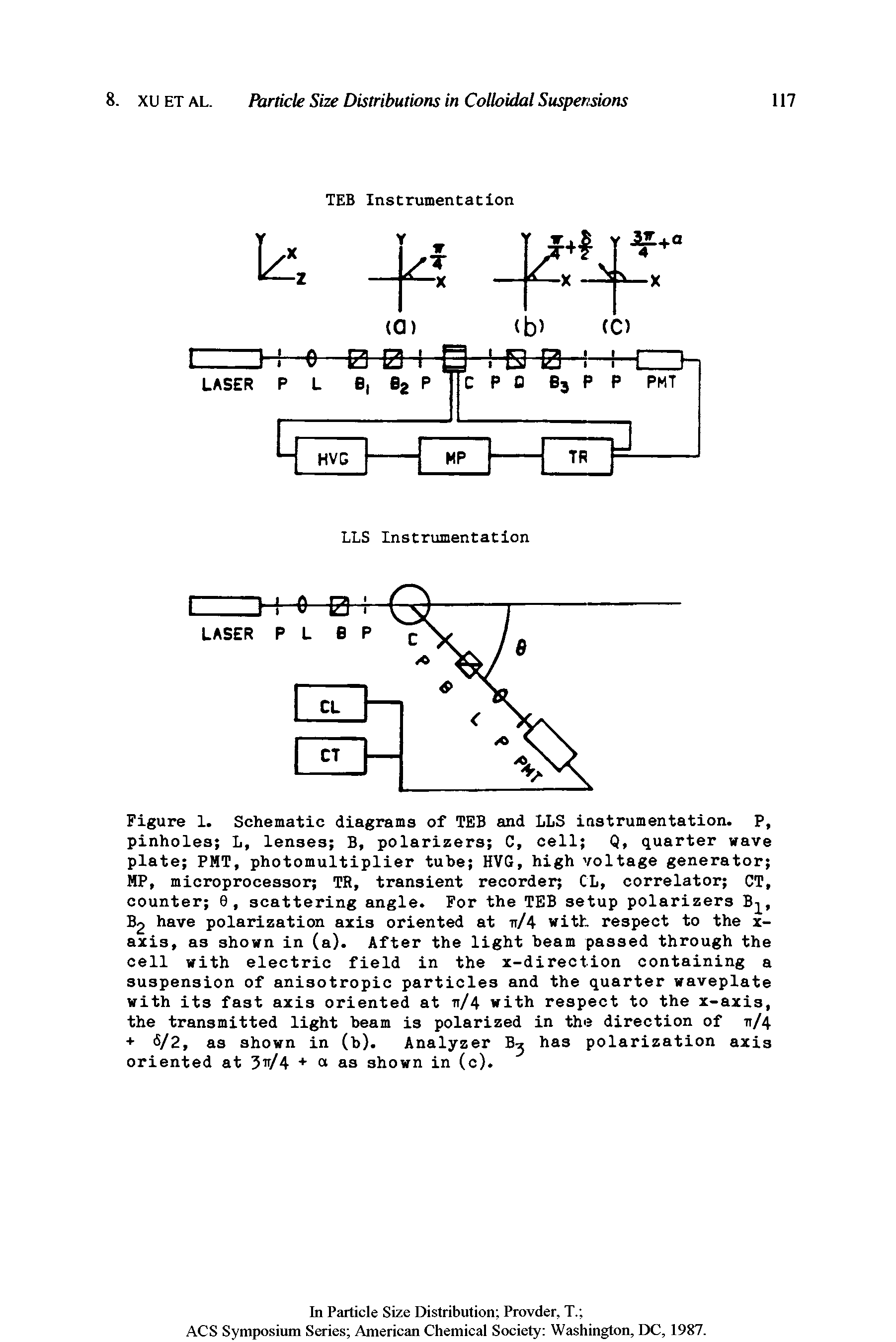 Figure 1. Schematic diagrams of TEB and LLS instrumentation. P, pinholes L, lenses B, polarizers C, cell Q, quarter wave plate PMT, photomultiplier tube HVG, high voltage generator MP, microprocessor TR, transient recorder CL, correlator CT, counter 6, scattering angle. For the TEB setup polarizers B-, B2 have polarization axis oriented at tt/4 with respect to the x-axis, as shown in (a). After the light beam passed through the cell with electric field in the x-direction containing a suspension of anisotropic particles and the quarter waveplate with its fast axis oriented at tt/4 with respect to the x-axis, the transmitted light beam is polarized in the direction of 71/4 + 6/2, as shown in (b). Analyzer B has polarization axis oriented at 3t/4 + a as shown in (c).