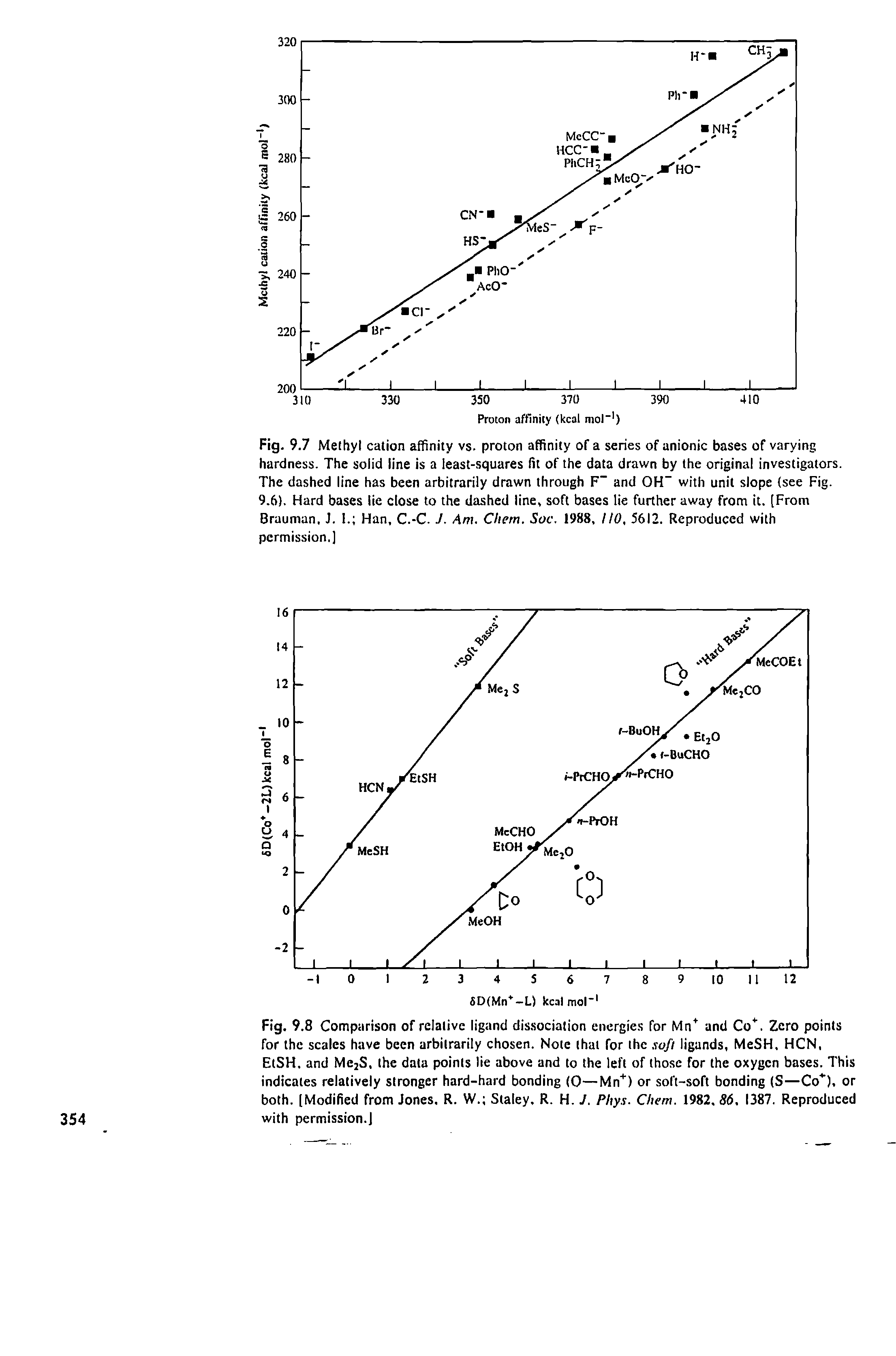 Fig. 9.8 Comparison of relative ligand dissociation energies for Mn and Co. Zero points for the scales have been arbitrarily chosen. Note that for the. wfi ligands, MeSH, HCN, EtSH. and Me2S, the data points lie above and to the left of those for the oxygen bases. This indicates relatively stronger hard-hard bonding (0—Mn ) or soft-soft bonding (S—Co ), or both. [Modified from Jones. R. W. Staley. R. H. J. Phys. Chem. 1982. 86, 1387. Reproduced with permission.]...