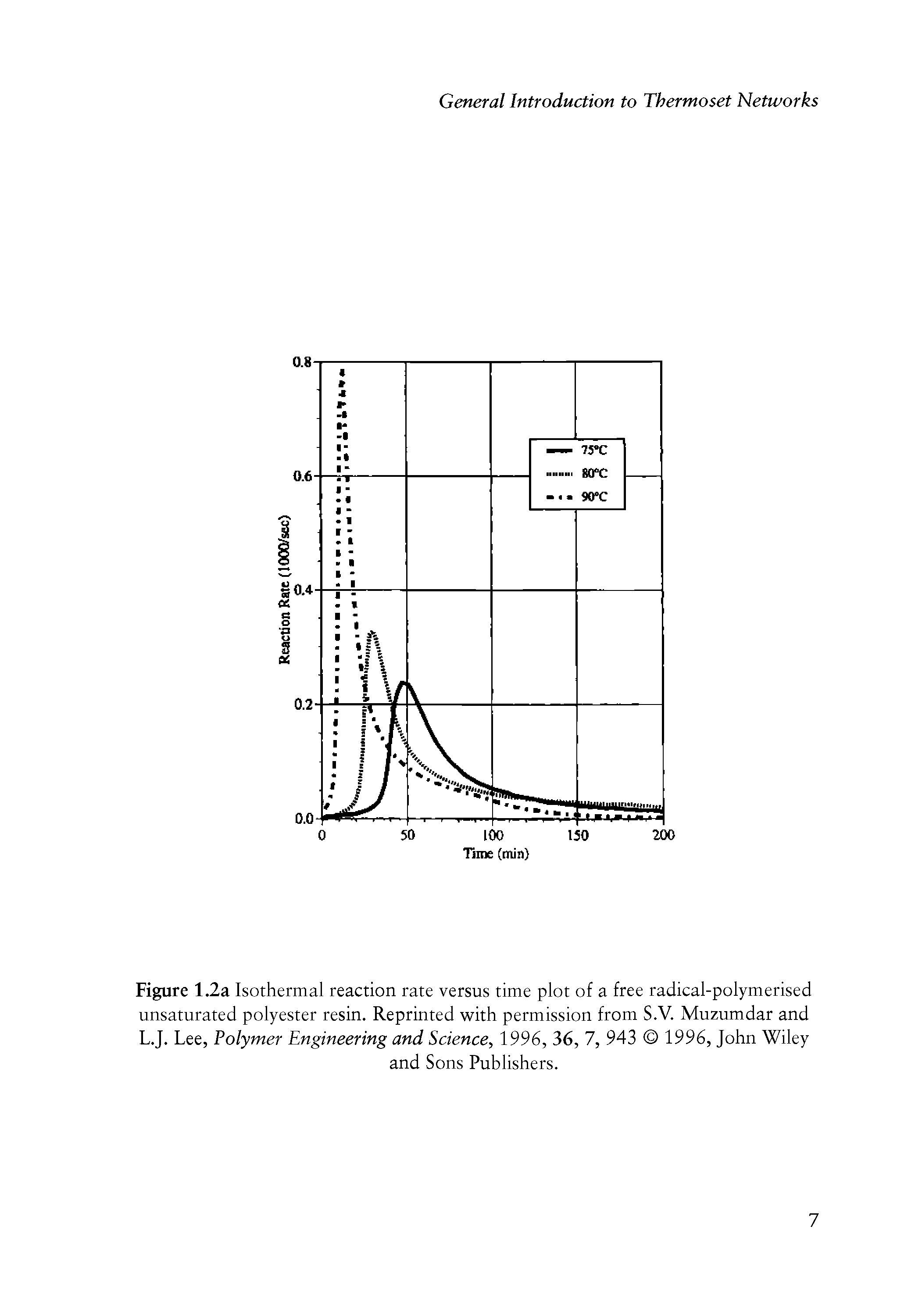 Figure 1.2a Isothermal reaction rate versus time plot of a free radical-polymerised unsaturated polyester resin. Reprinted with permission from S.V. Muzumdar and L.J. Lee, Polymer Engineering and Science, 1996, 36, 7, 943 1996, John Wiley...