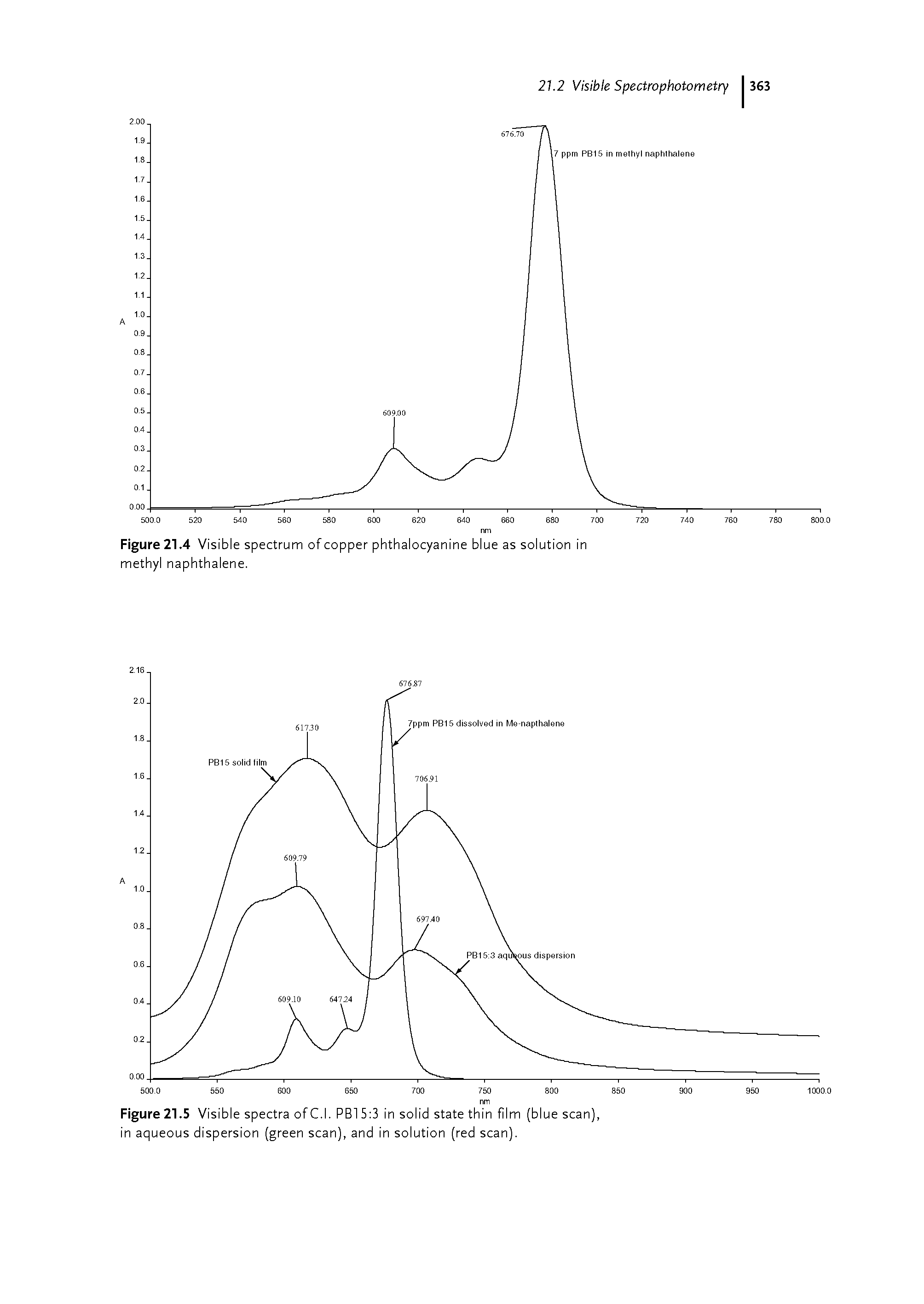 Figure 21.4 Visible spectrum of copper phthalocyanine blue as solution in methyl naphthalene.