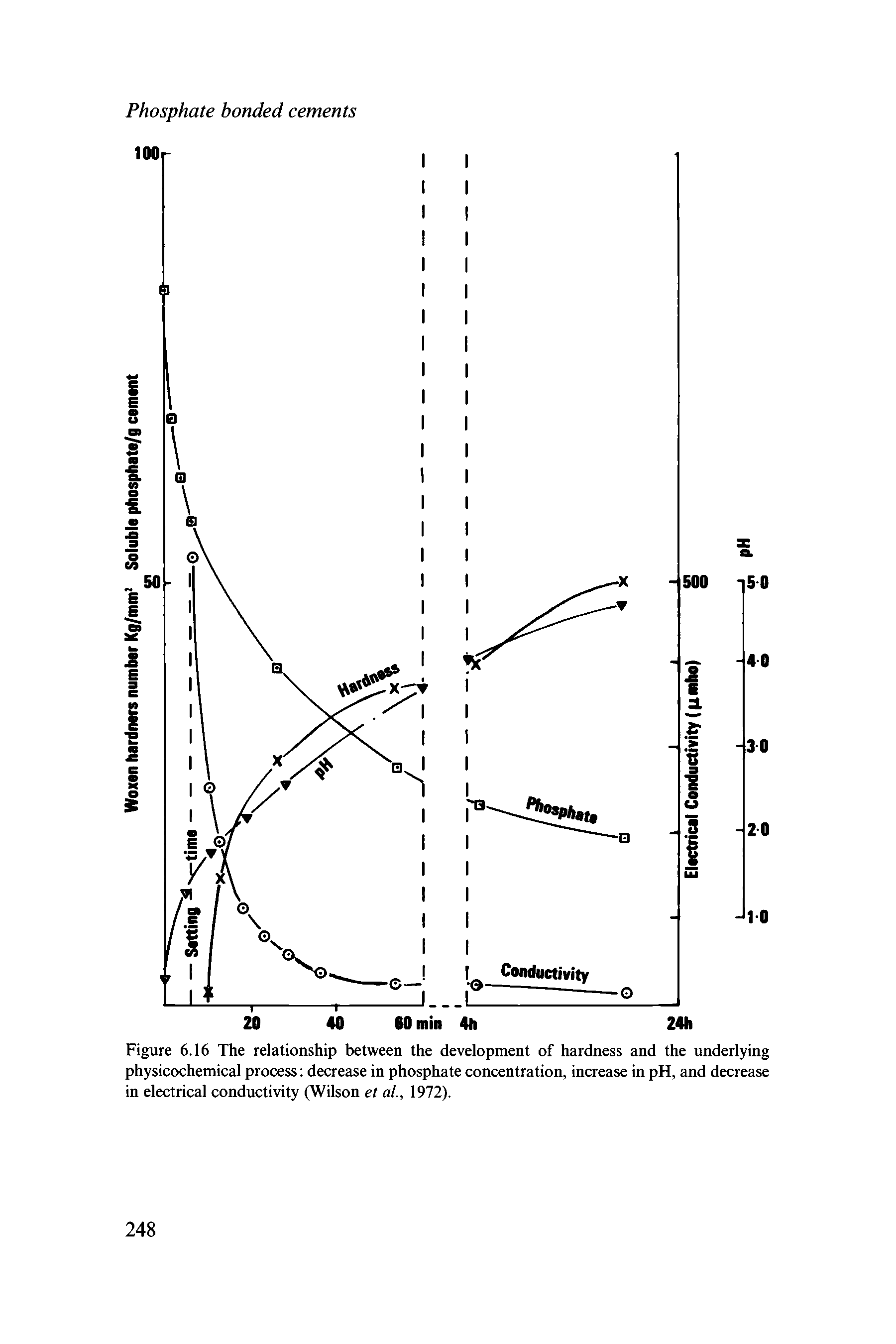 Figure 6.16 The relationship between the development of hardness and the underlying physicochemical process decrease in phosphate concentration, increase in pH, and decrease in electrical conductivity (Wilson et at., 1972).