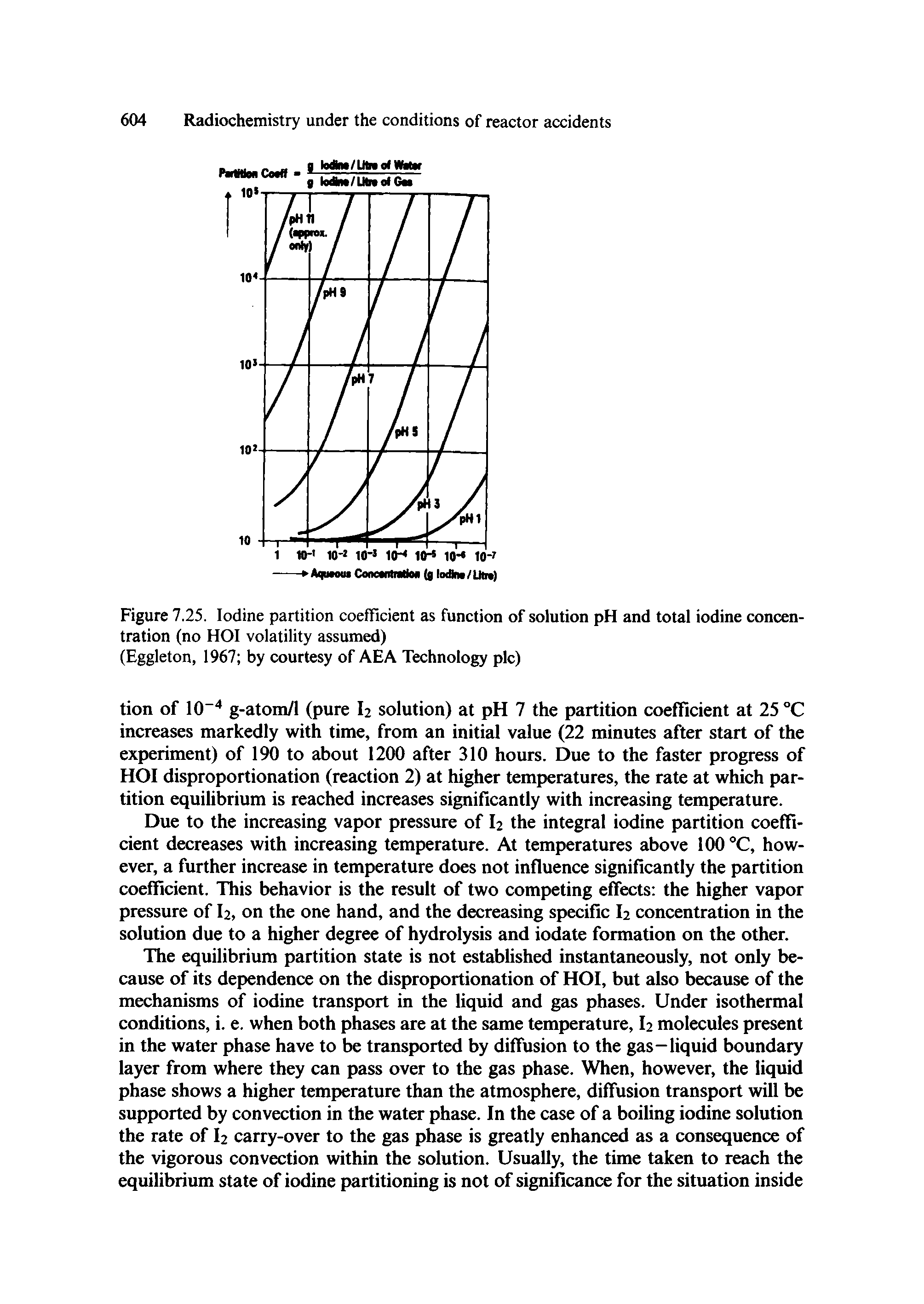 Figure 7.25. Iodine partition coefficient as function of solution pH and total iodine concentration (no HOI volatility assumed)...
