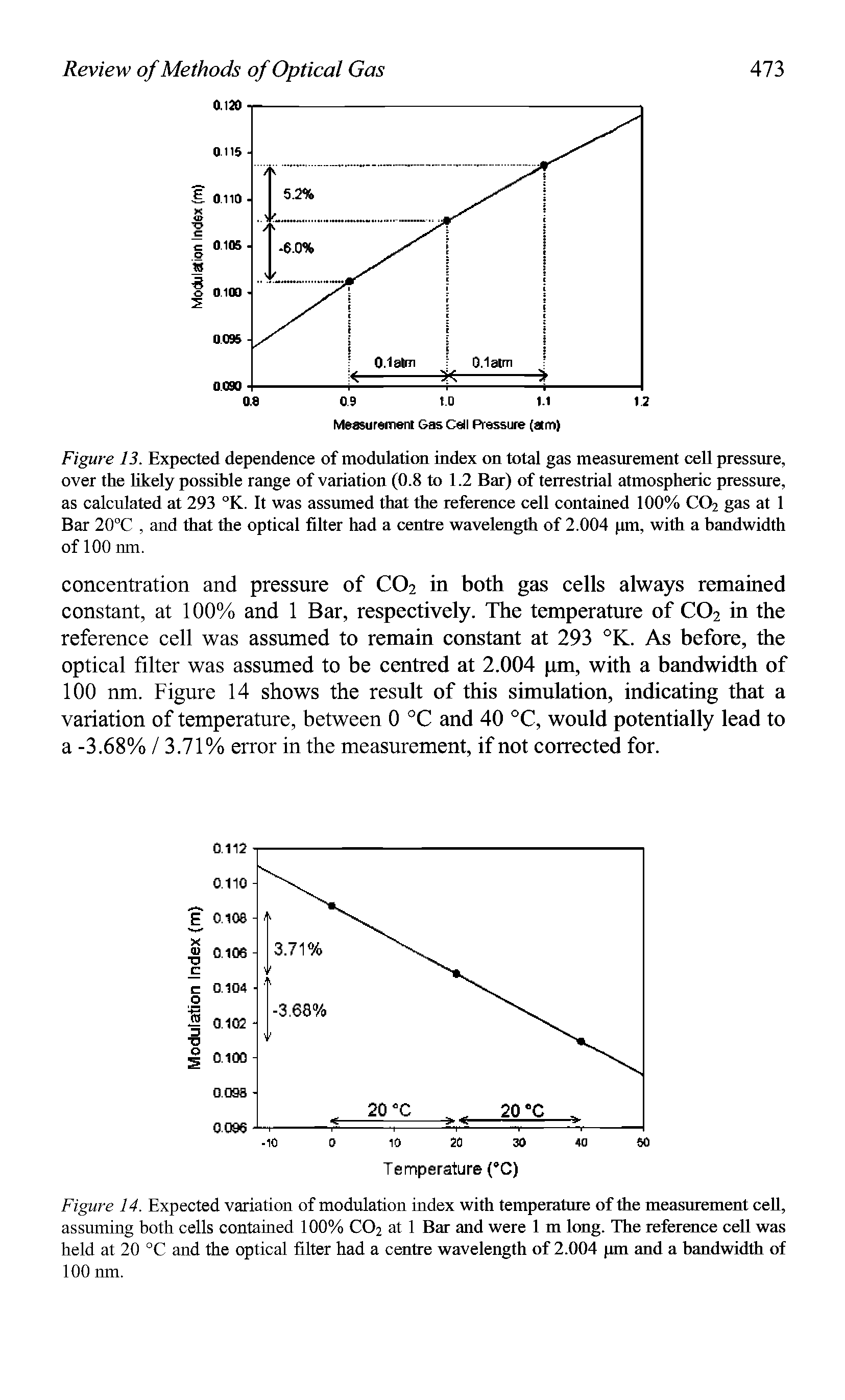 Figure 13. Expected dependence of modulation index on total gas measurement cell pressure, over the likely possible range of variation (0.8 to 1.2 Bar) of terrestrial atmospheric pressure, as calculated at 293 °K. It was assumed that the reference cell contained 100% C02 gas at 1 Bar 20°C, and that the optical fdter had a centre wavelength of 2.004 pm, with a bandwidth of 100 nm.