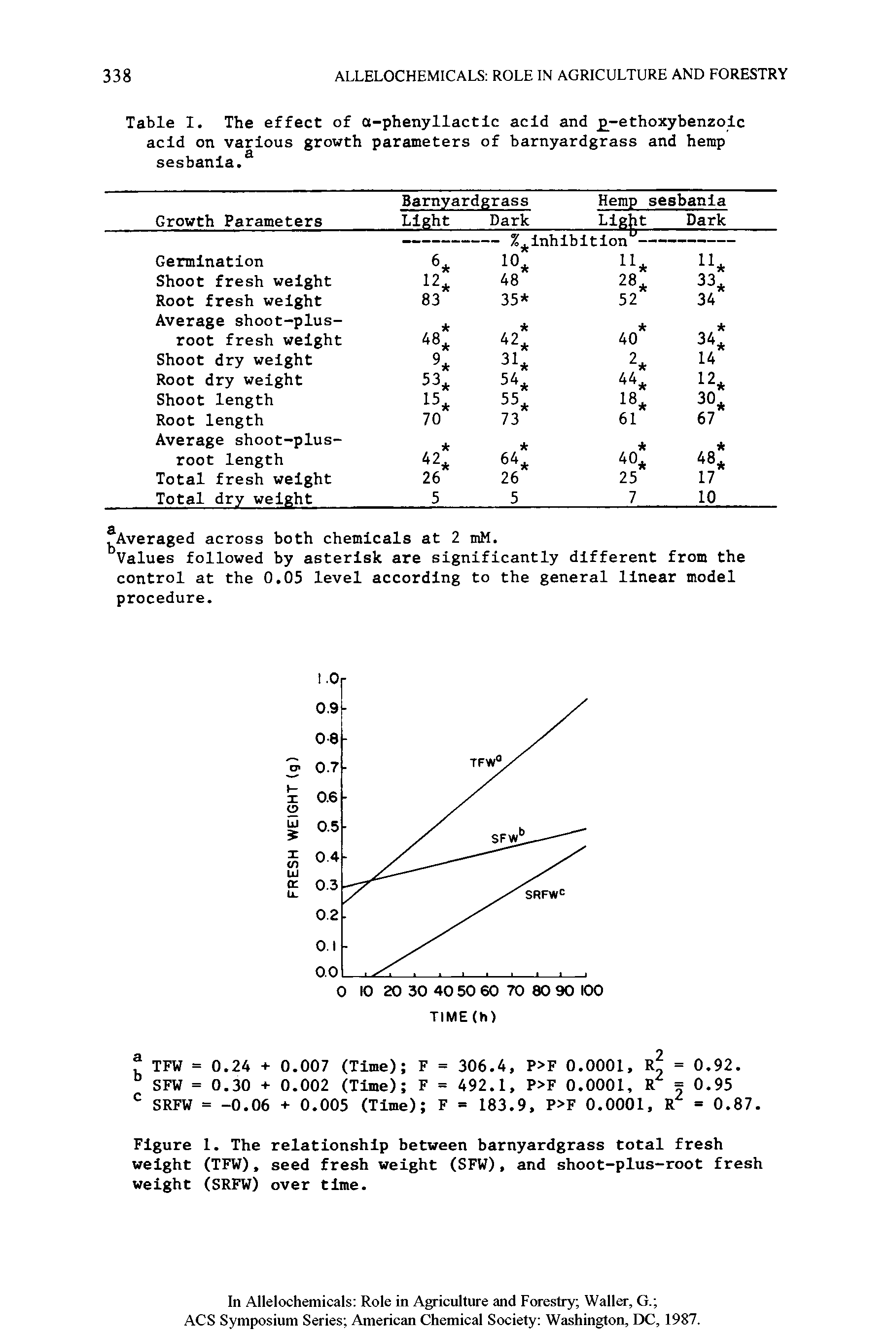 Table I. The effect of a-phenyllactlc acid and -ethoxybenzolc acid on various growth parameters of barnyardgrass and hemp sesbanla.