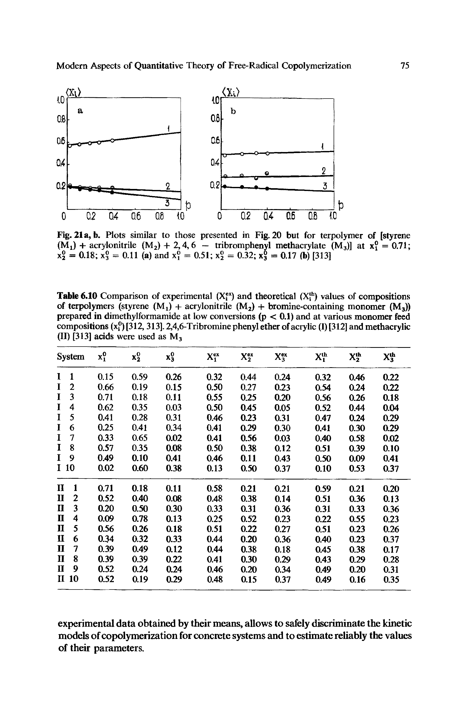 Table 6.10 Comparison of experimental (Xf1) and theoretical (Xf1) values of compositions of terpolymers (styrene (M,) + acrylonitrile (M2) + bromine-containing monomer (M3)) prepared in dimethylformamide at low conversions (p < 0.1) and at various monomer feed compositions (xf) [312, 313]. 2,4,6-Tribromine phenyl ether of acrylic (I) [312] and methacrylic (II) [313] acids were used as M3...