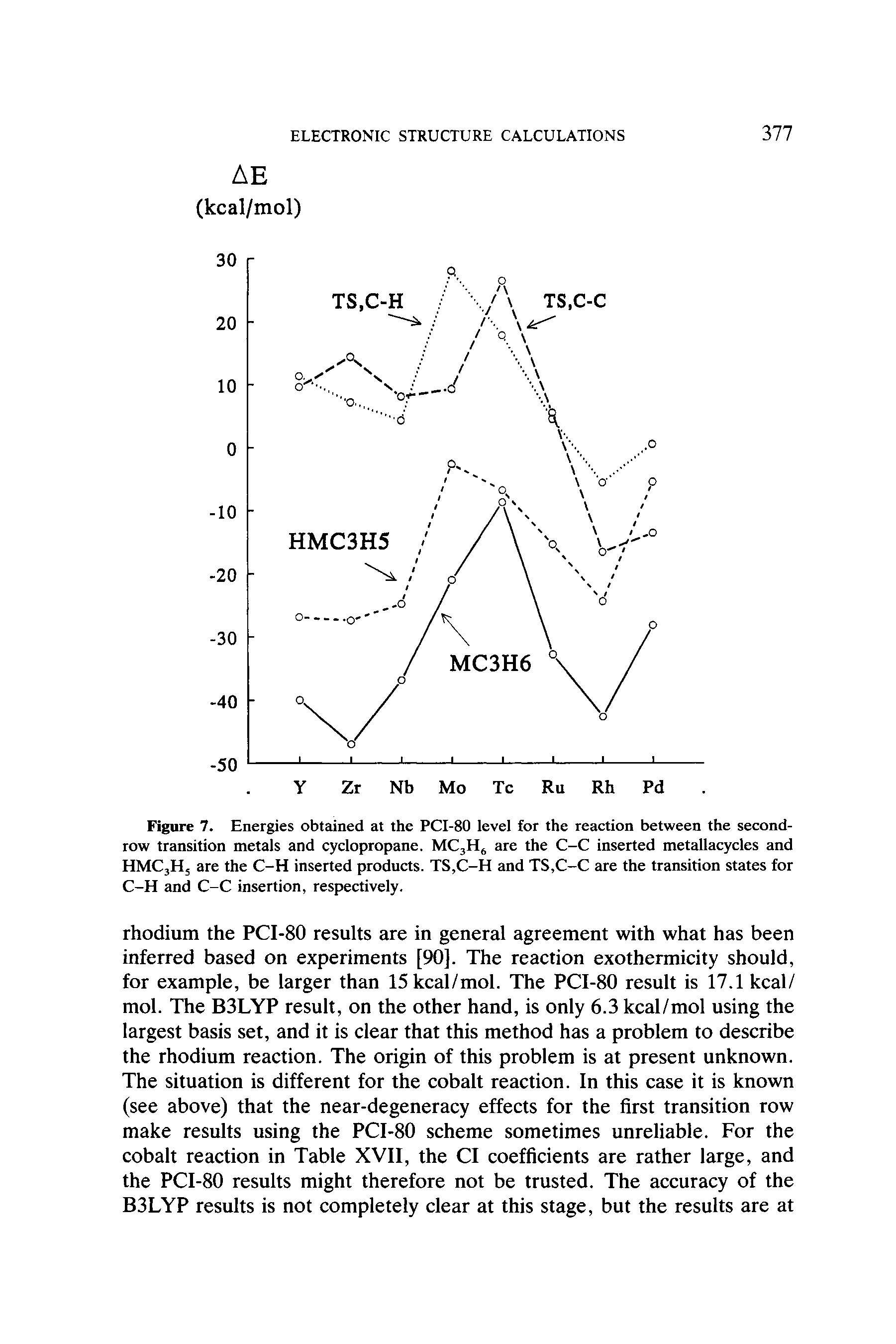 Figure 7. Energies obtained at the PCI-80 level for the reaction between the second-row transition metals and cyclopropane. MCjH are the C-C inserted metallacycles and HMC3H5 are the C-H inserted products. TS,C-H and TS,C-C are the transition states for C-H and C-C insertion, respectively.