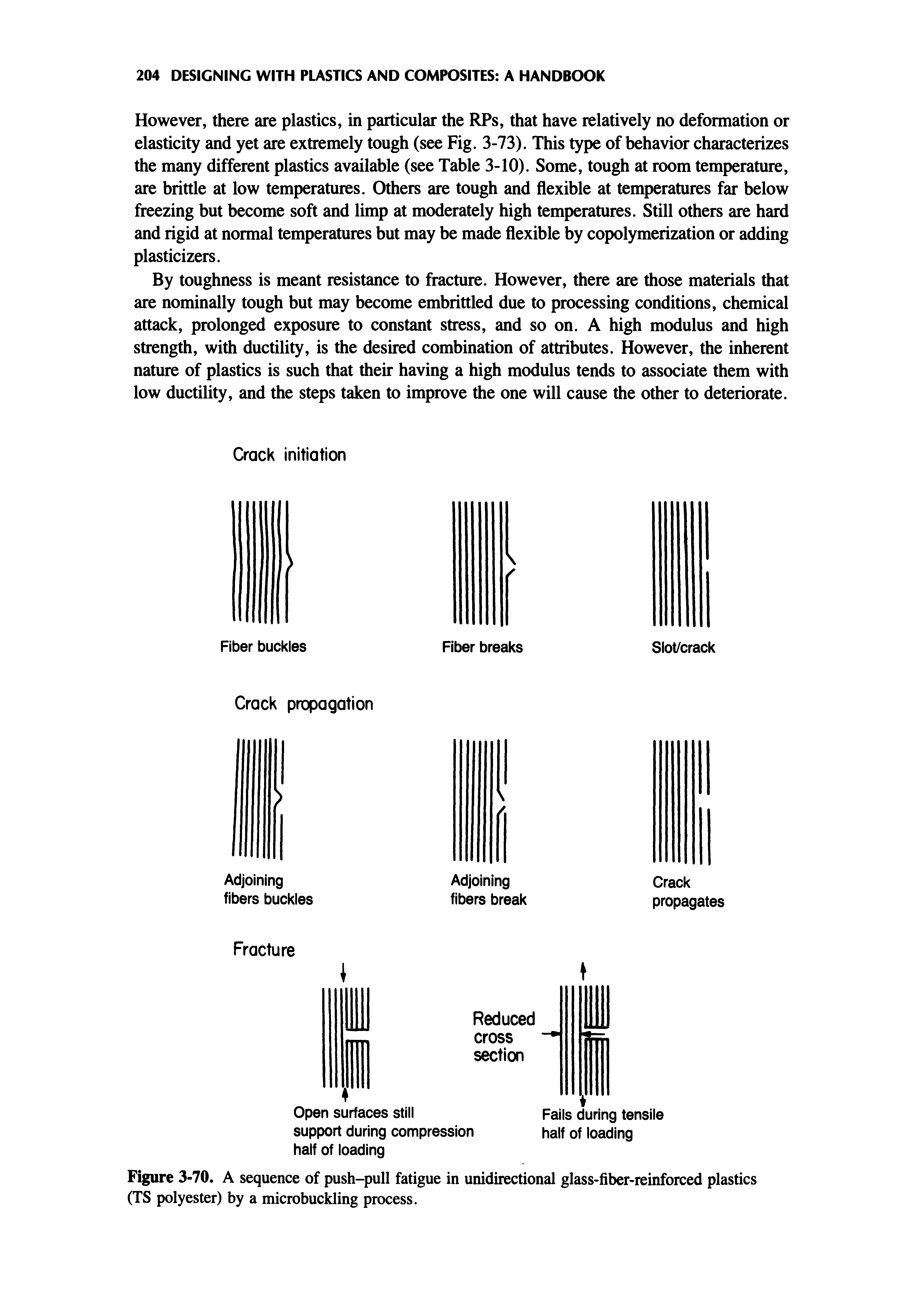 Figure 3-70. A sequence of push-pull fatigue in unidirectional glass-fiber-reinforced plastics (TS polyester) by a microbuckling process.