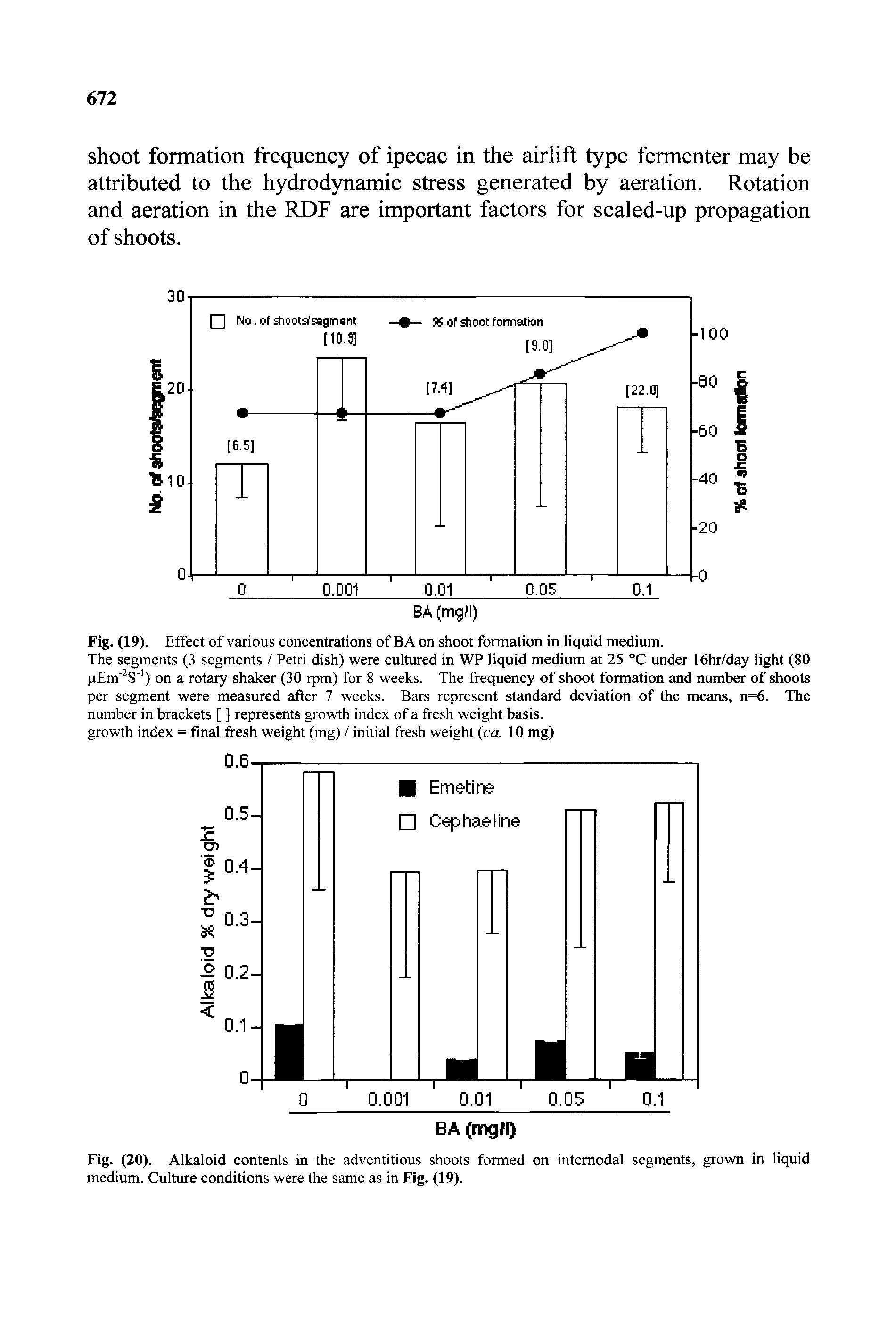 Fig. (19). Effect of various concentrations of BA on shoot formation in liquid medium.