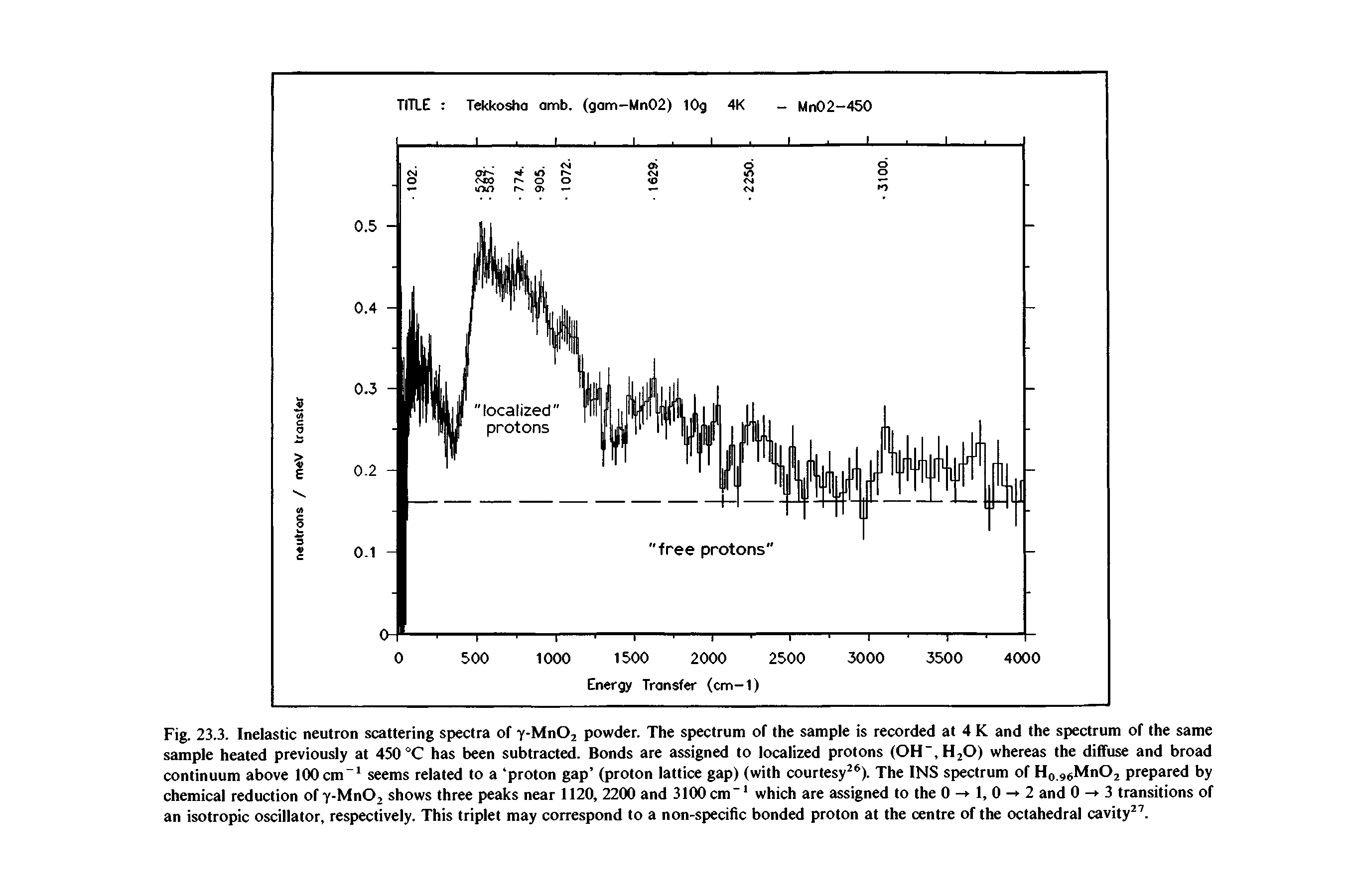 Fig. 23.3. Inelastic neutron scattering spectra of y-MnOj powder. The spectrum of the sample is recorded at 4 K and the spectrum of the same sample heated previously at 450 "C has been subtracted. Bonds are assigned to localized protons (OH .HjO) whereas the diffuse and broad continuum above 100cm seems related to a proton gap (proton lattice gap) (with courtesy ). The INS spectrum of Ho.ssMnOj prepared by chemical reduction of y-MnOj shows three peaks near 1120, 2200 and 3100 cm which are assigned to the 0 - 1, 0 - 2 and 0 — 3 transitions of an isotropic oscillator, respectively. This triplet may correspond to a non-specific bonded proton at the centre of the octahedral cavity .
