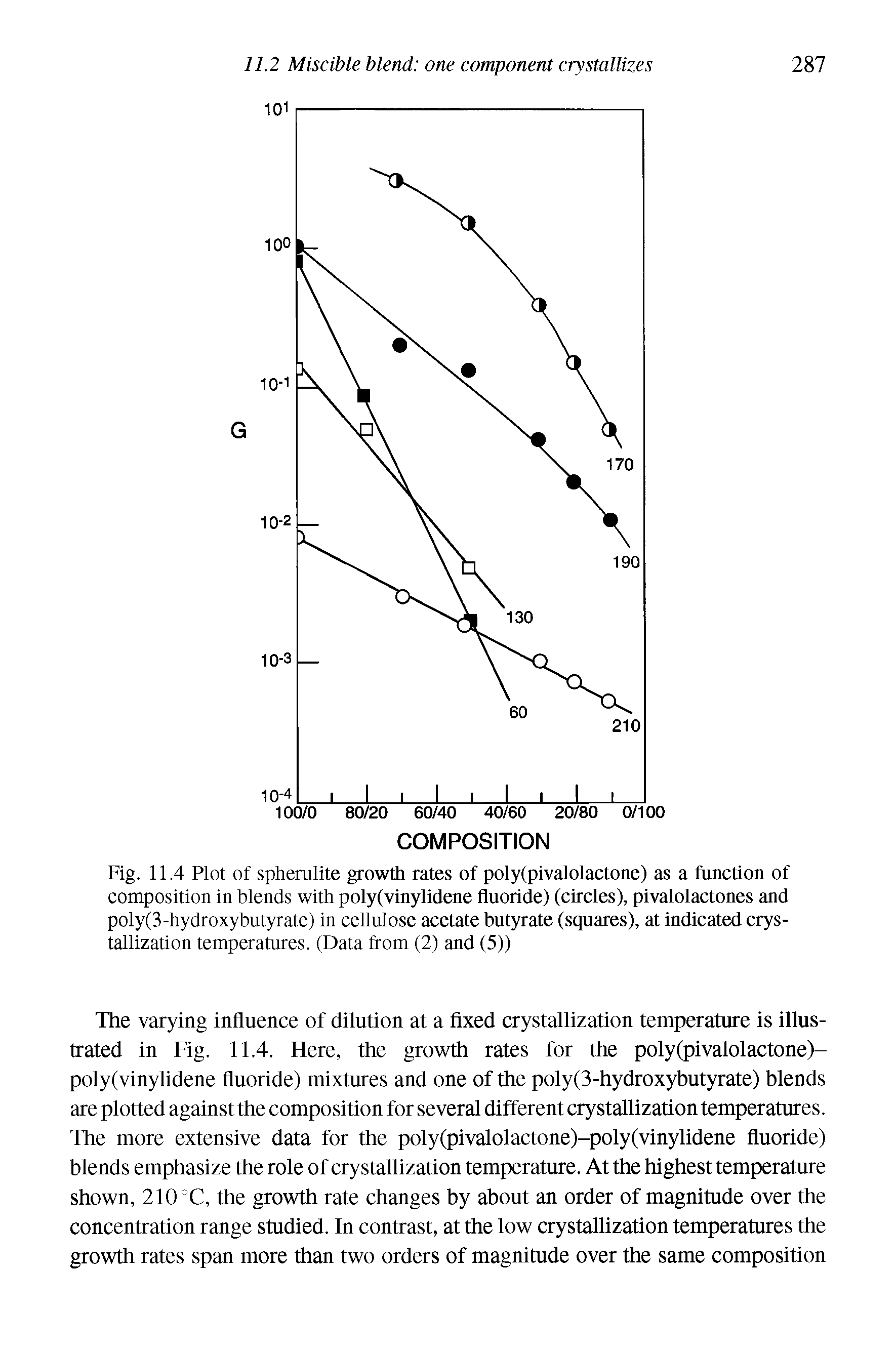 Fig. 11.4 Plot of spherulite growth rates of poly(pivalolactone) as a function of composition in blends with poly(vinylidene fluoride) (circles), pivalolactones and poly(3-hydroxybutyrate) in cellulose acetate butyrate (squares), at indicated crystallization temperatures. (Data from (2) and (5))...