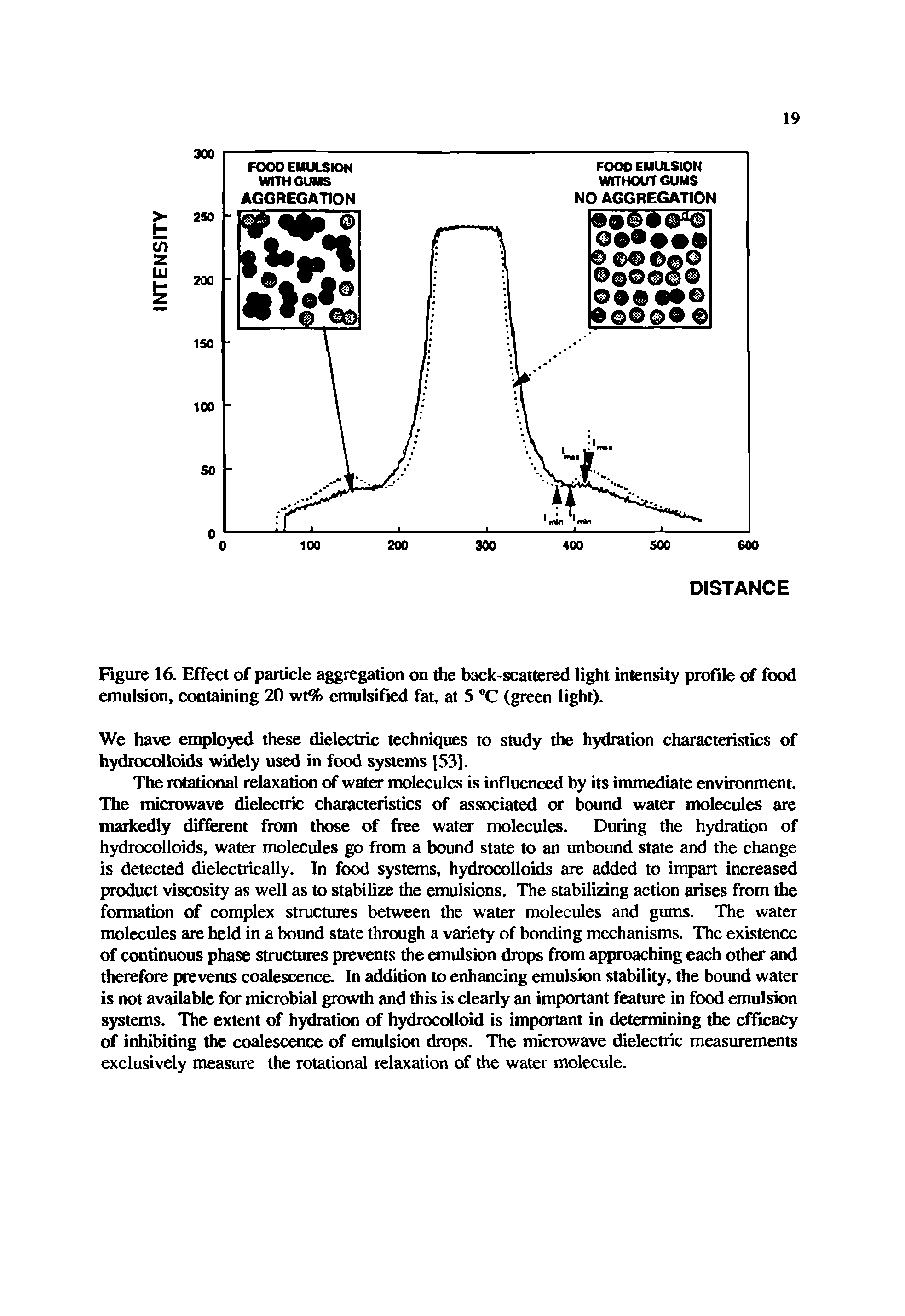 Figure 16. Effect of particle aggregation on the back-scattered light intensity profile of food emulsion, containing 20 wt% emulsified fat, at 5 °C (green light).