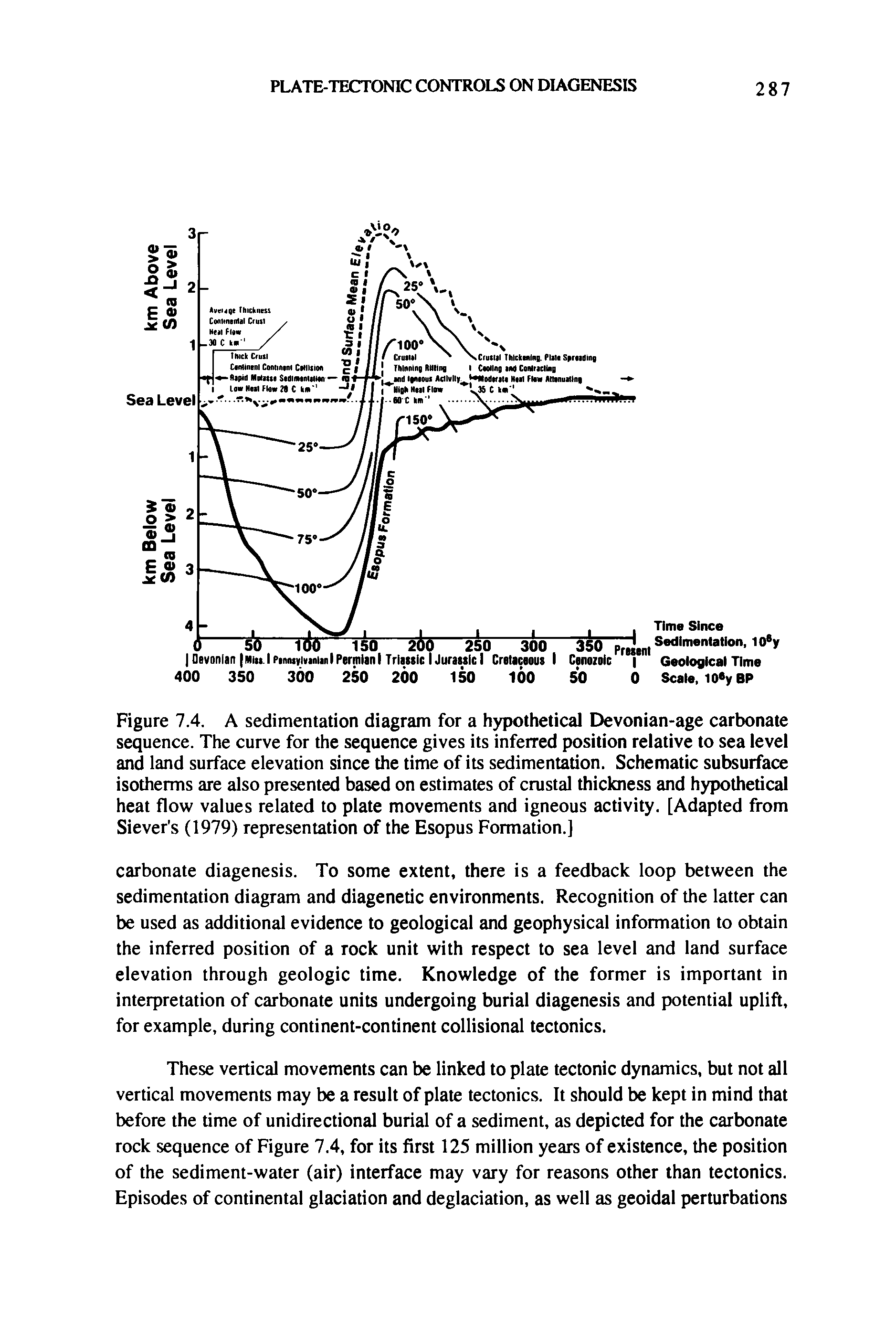 Figure 7.4. A sedimentation diagram for a hypothetical Devonian-age carbonate sequence. The curve for the sequence gives its inferred position relative to sea level and land surface elevation since the time of its sedimentation. Schematic subsurface isotherms are also presented based on estimates of crustal thickness and hypothetical heat flow values related to plate movements and igneous activity. [Adapted from Siever s (1979) representation of the Esopus Formation.]...
