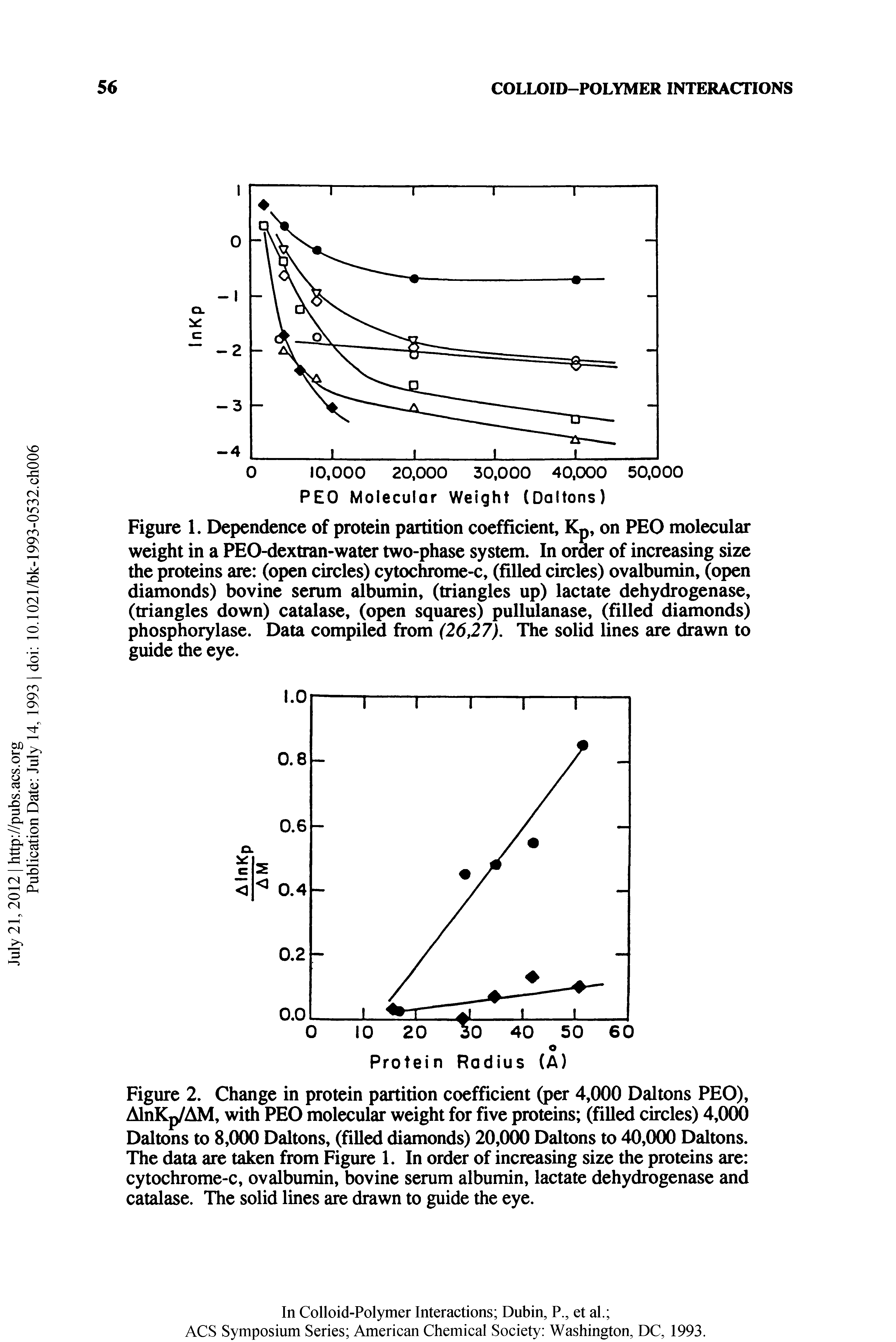 Figure 1. Dependence of protein partition coefficient, Kp, on PEO molecular weight in a PEO-dextran-water two-phase system. In order of increasing size the proteins are (open circles) cytochrome-c, (filled circles) ovalbumin, (open diamonds) bovine serum albumin, (triangles up) lactate dehydrogenase, (triangles down) catalase, (open squares) pullulanase, (filled diamonds) phosphorylase. Data compiled from (26,27). The solid lines are drawn to guide the eye.