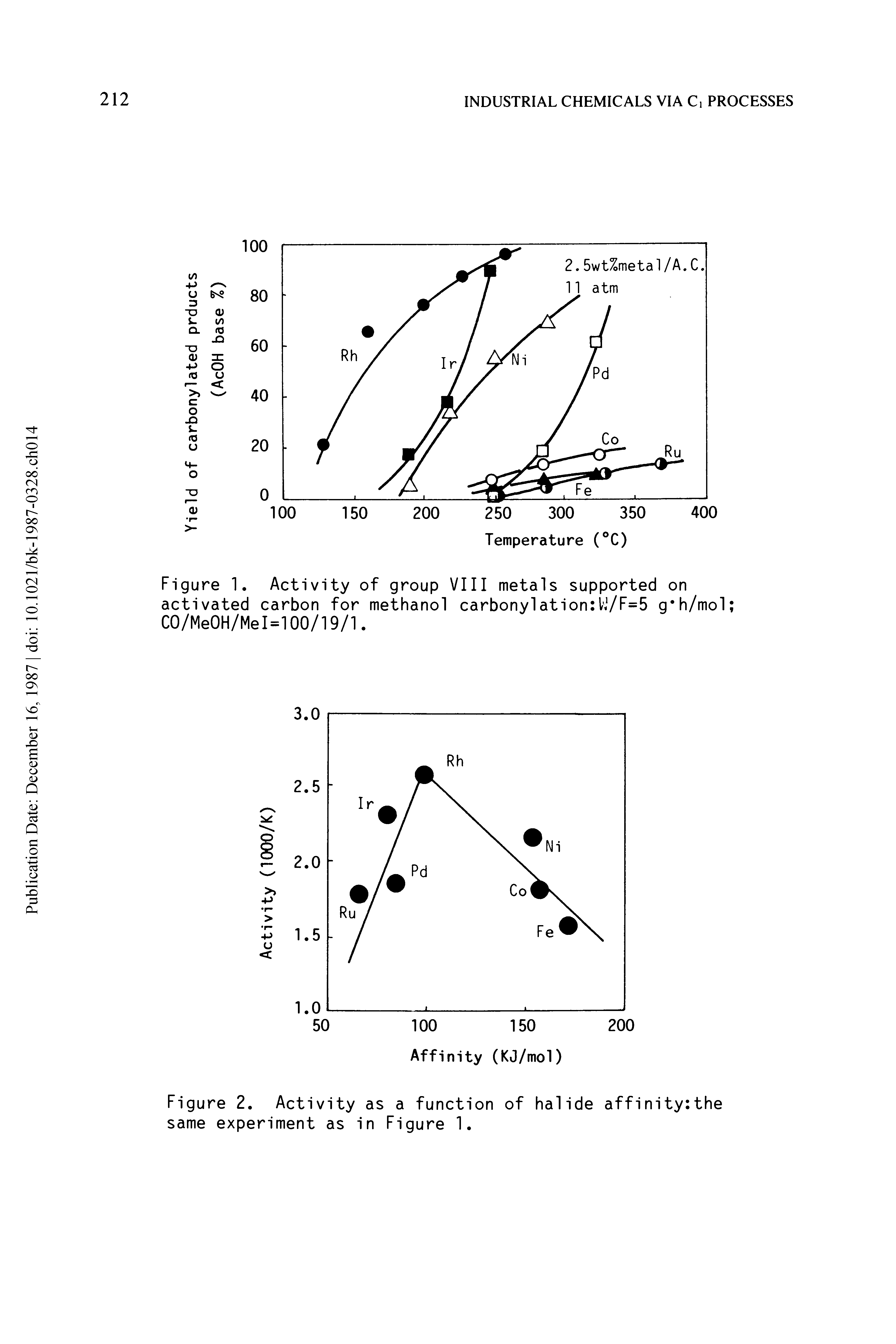Figure 2. Activity as a function of halide affinity the same experiment as in Figure 1.