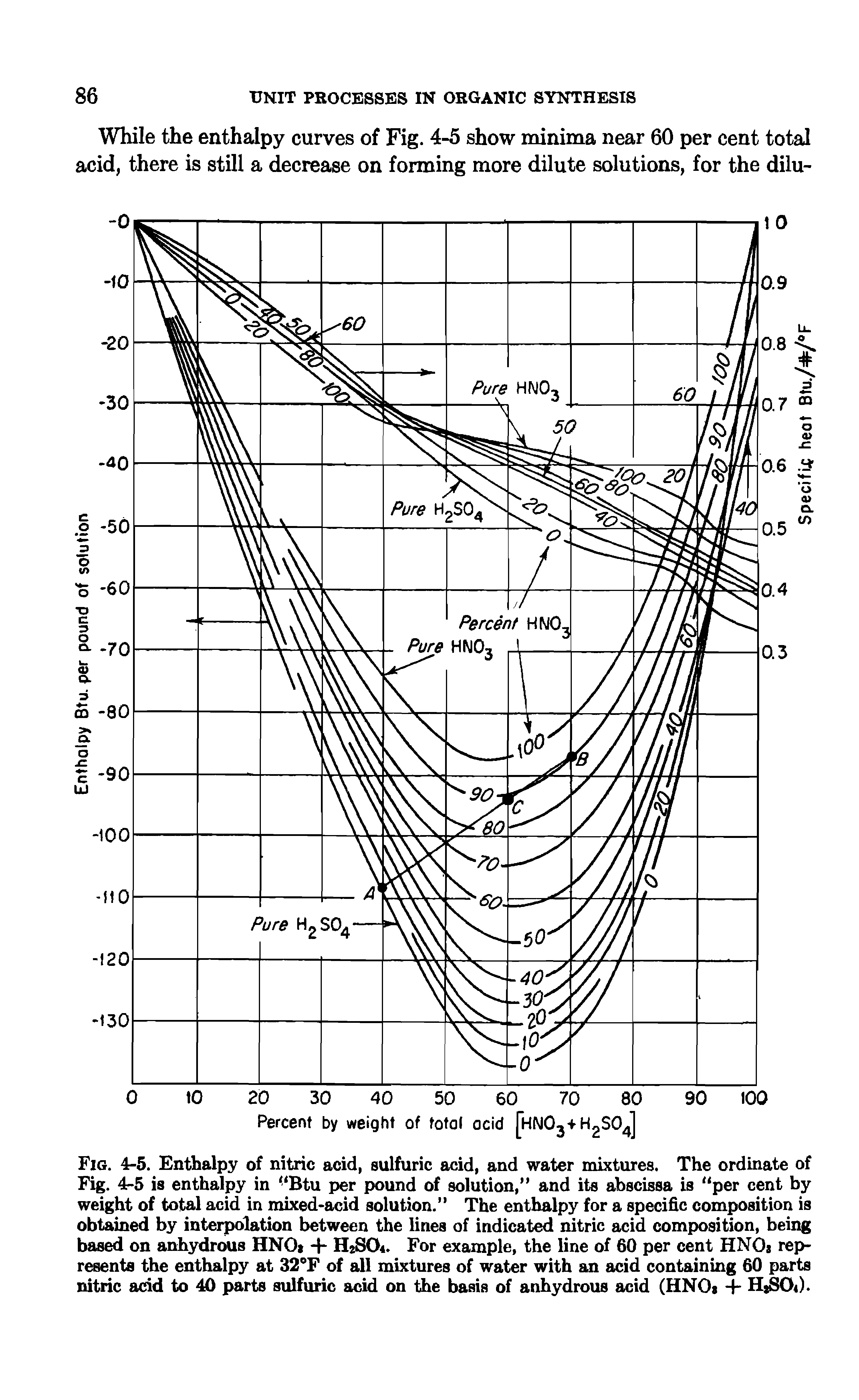 Fig. 4-5. Enthalpy of nitric acid, sulfuric acid, and water mixtures. The ordinate of Fig. 4-5 is enthalpy in Btu per pound of solution, and its abscissa is per cent by weight of total acid in mixed-acid solution. The enthalpy for a specific composition is obtained by interpolation between the lines of indicated nitric acid composition, being based on anhydrous HNO H2S04. For example, the line of 60 per cent HNOs represents the enthalpy at 32 F of all mixtures of water with an acid containing 60 parts nitric acid to 40 parts sulfuric acid on the basis of anhydrous acid (HNOs + HsSOt).