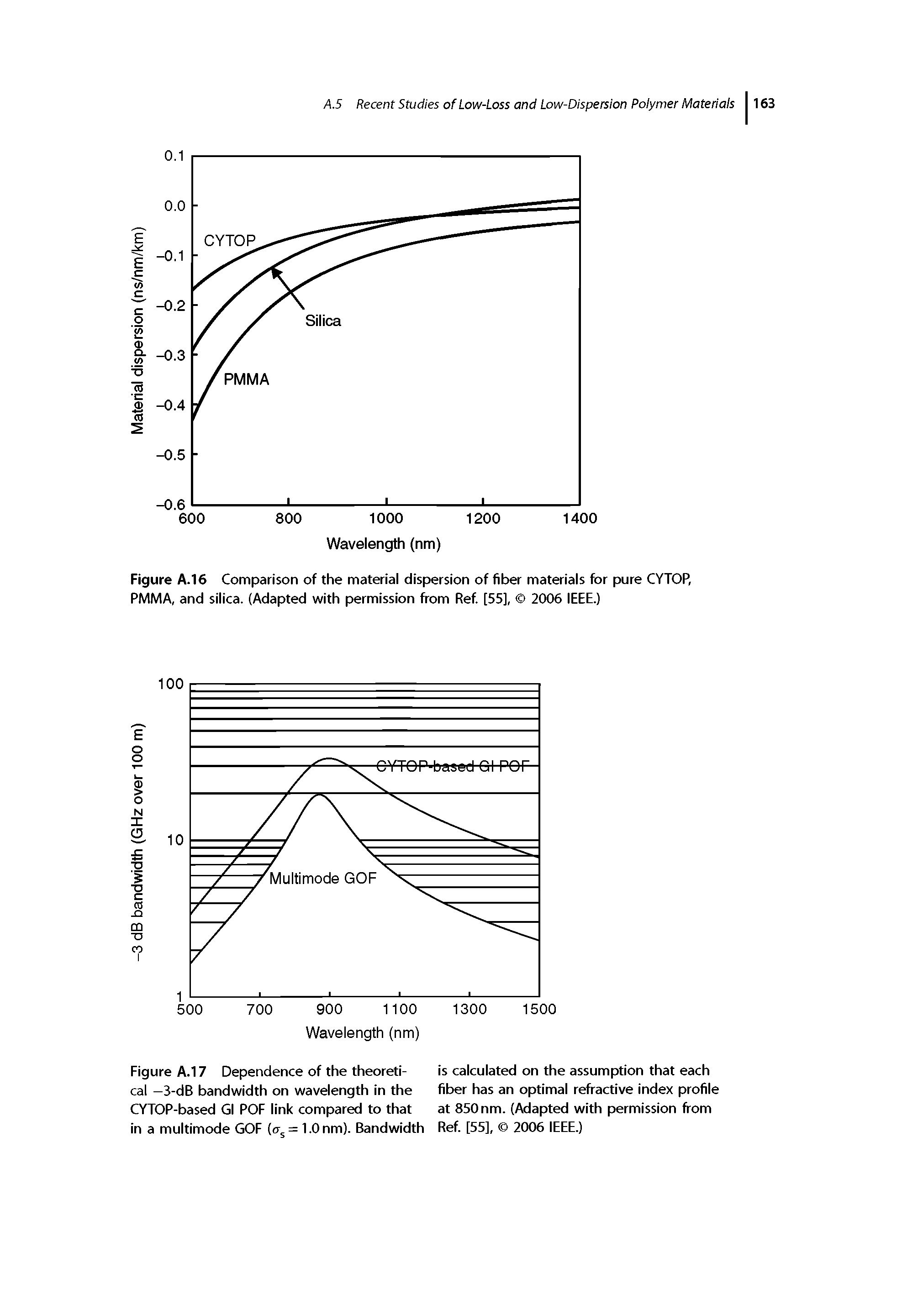 Figure A.16 Comparison of the material dispersion of fiber materials for pure CYTOP, PMMA, and silica. (Adapted with permission from Ref [55], 2006 IEEE.)...