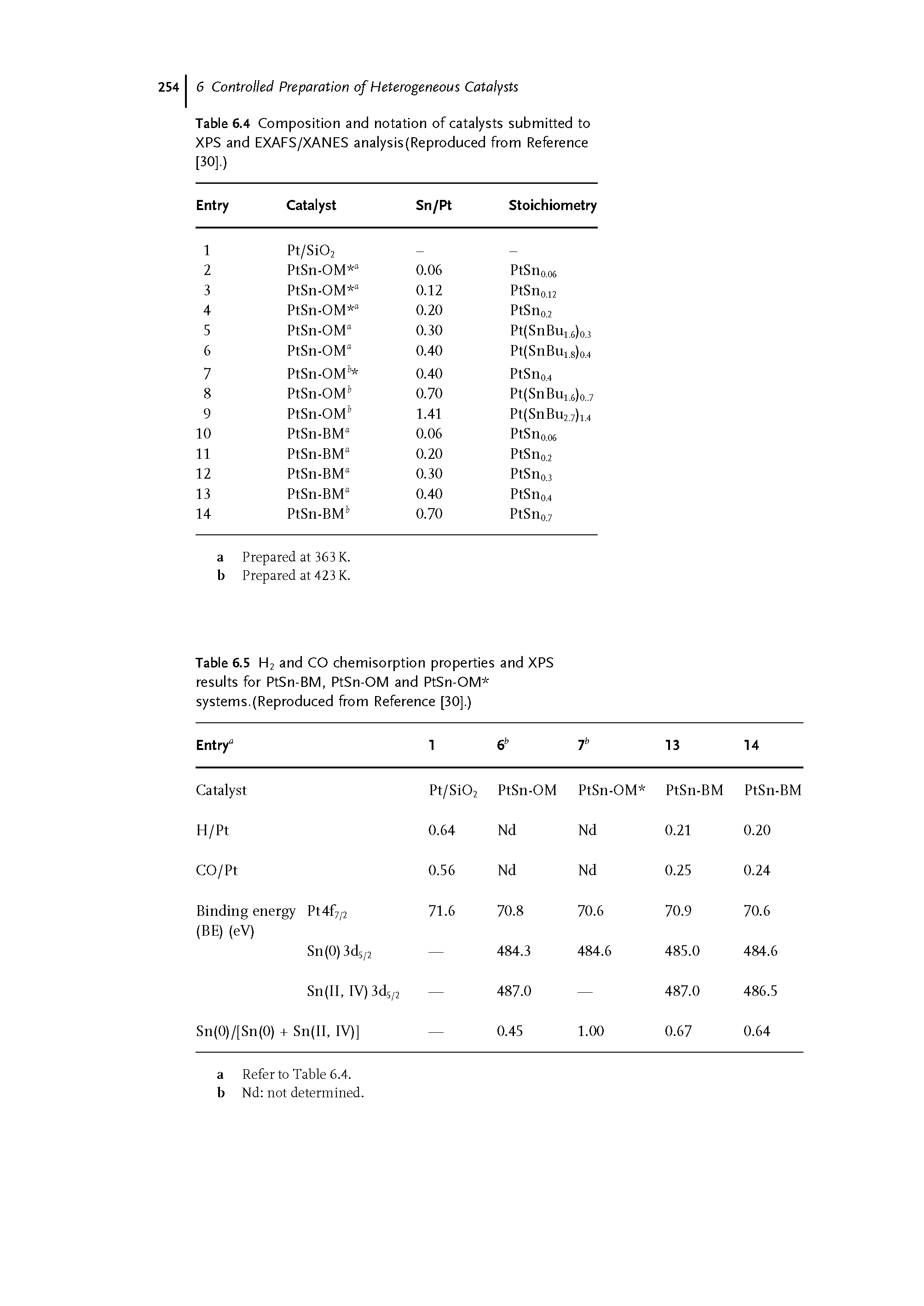 Table 6.4 Composition and notation of catalysts submitted to XPS and EXAFS/XANES analysis(Reproduced from Reference [30].)...
