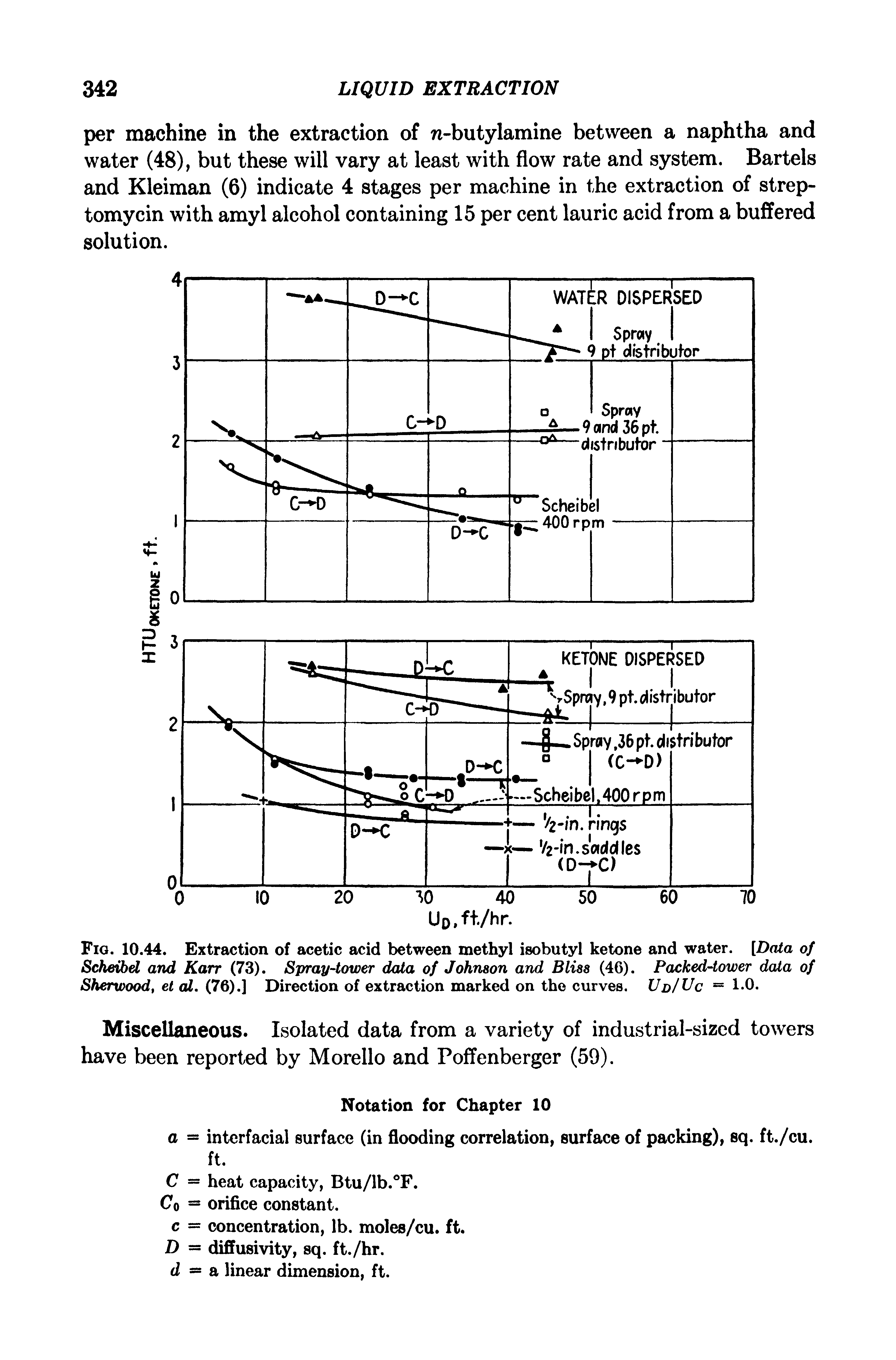 Fig. 10.44. Extraction of acetic acid between methyl isobutyl ketone and water. [Data of Scheibel and Karr (73). Spray-tower data of Johnson and Bliss (46). Packed-tower data of Sherwood, et al, (76).] Direction of extraction marked on the curves. UdIUc = 1 0.