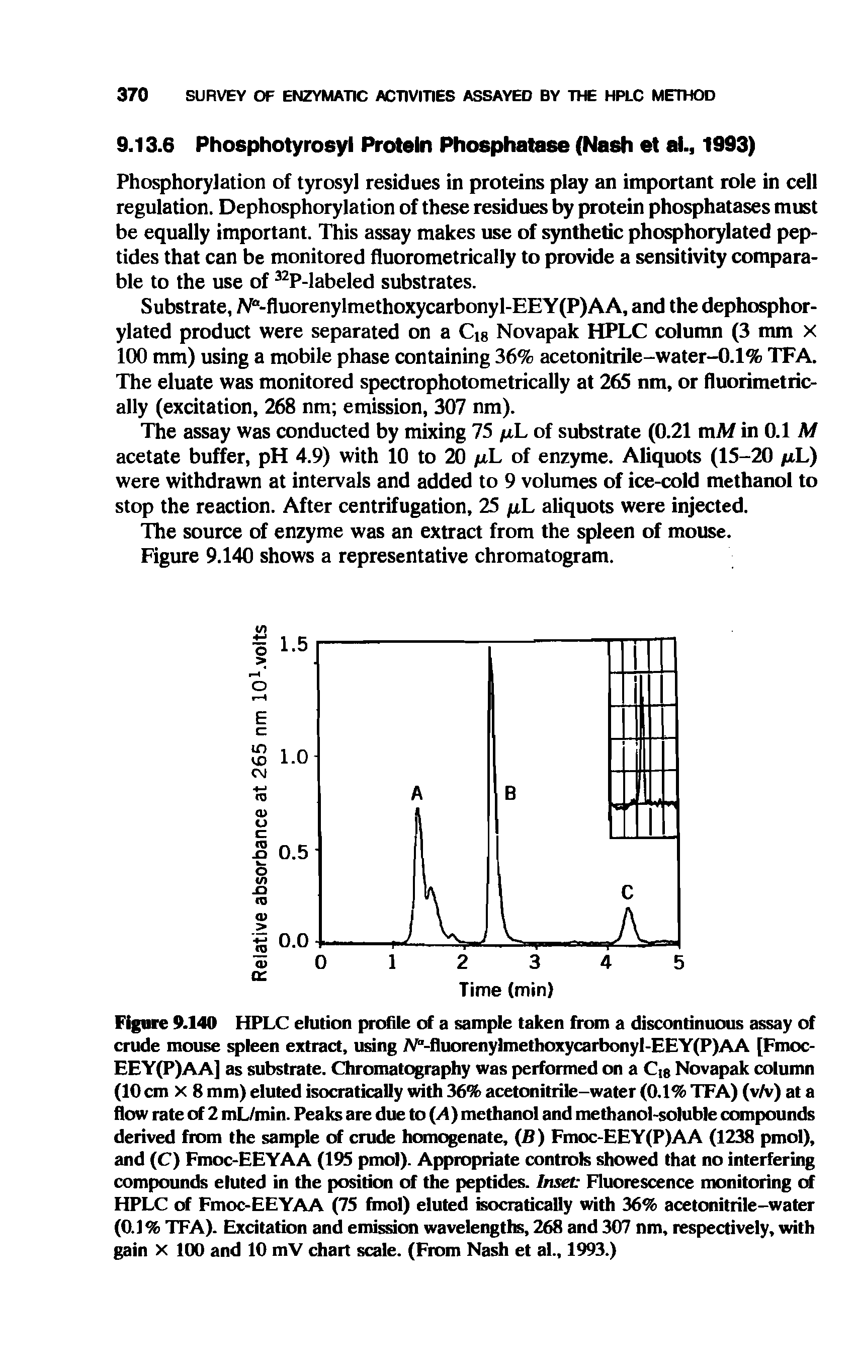 Figure 9.140 HPLC elution profile of a sample taken from a discontinuous assay of crude mouse spleen extract, using iV,-fluorenylmethoxycarbonyl-EEY(P)AA [Fmoc-EEY(P)AA] as substrate. Chromatography was performed on a C g Novapak column (10 cm X 8 mm) eluted isocratically with 36% acetonitrile-water (0.1% TFA) (v/v) at a flow rate of 2 mL/min. Peaks are due to (A) methanol and methanol-soluble compounds derived from the sample of crude homogenate, (B) Fmoc-EEY(P)AA (1238 pmol), and (C) Fmoc-EEYAA (195 pmol). Appropriate controls showed that no interfering compounds eluted in the position of the peptides. Inset Fluorescence monitoring of HPLC of Fmoc-EEYAA (75 fmol) eluted isocratically with 36% acetonitrile-water (0.1% TFA). Excitation and emission wavelengths, 268 and 307 nm, respectively, with gain X 100 and 10 mV chart scale. (From Nash et al., 1993.)...