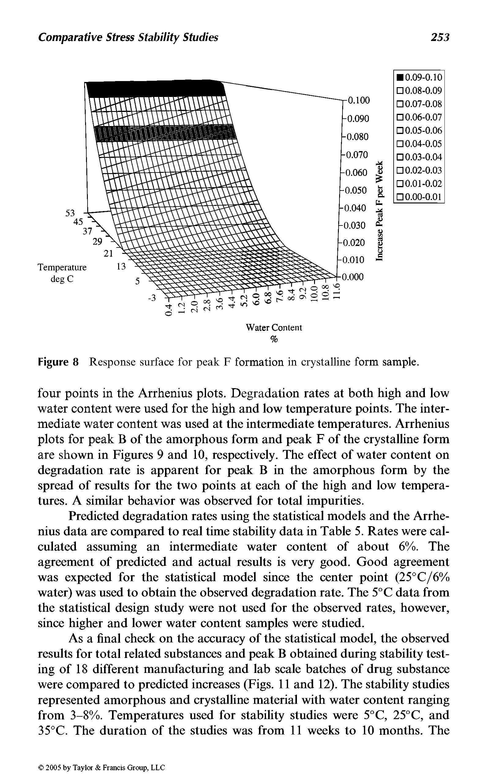 Figure 8 Response surface for peak F formation in crystalline form sample.