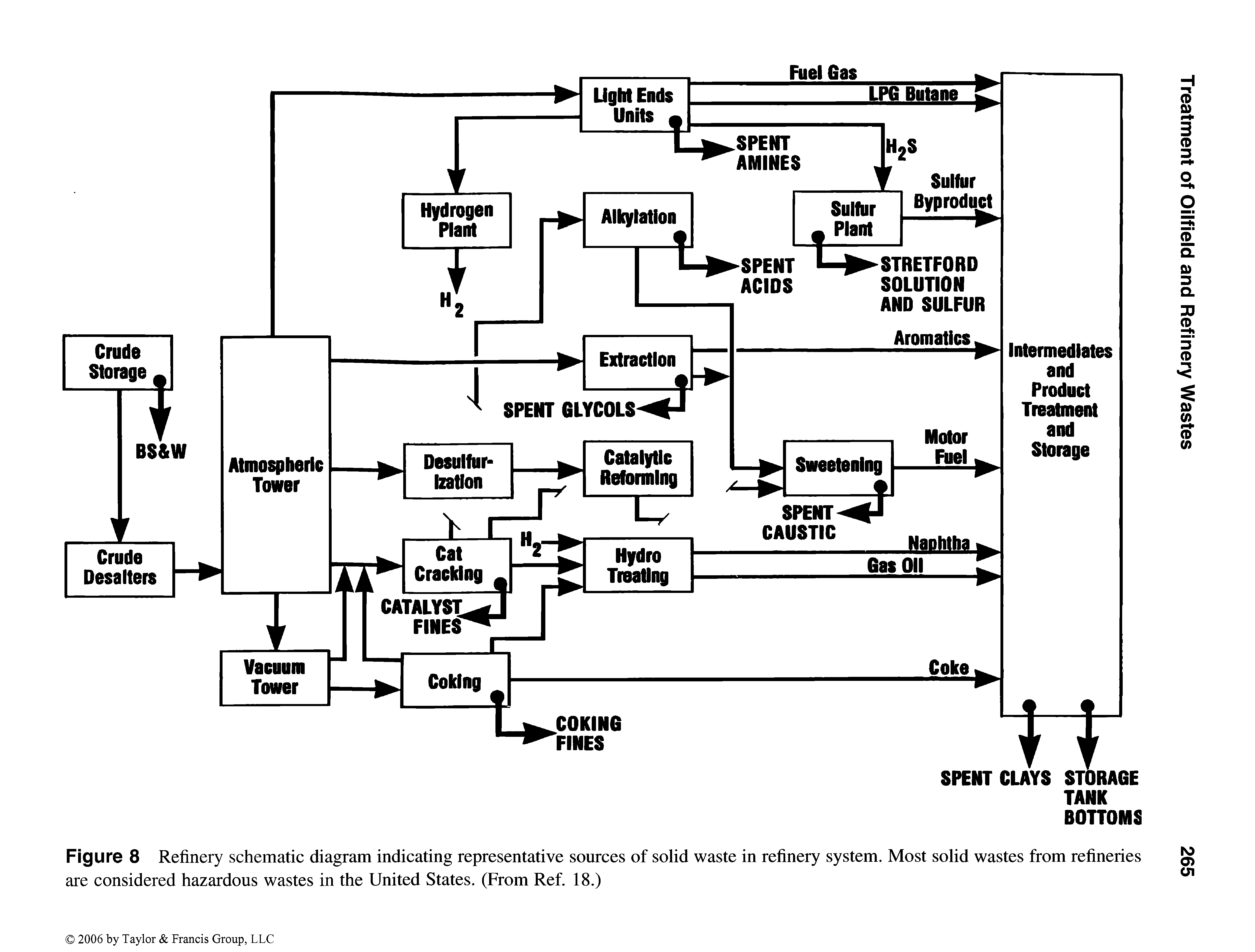 Figure 8 Refinery schematic diagram indicating representative sources of solid waste in refinery system. Most solid wastes from refineries are considered hazardous wastes in the United States. (From Ref. 18.)...