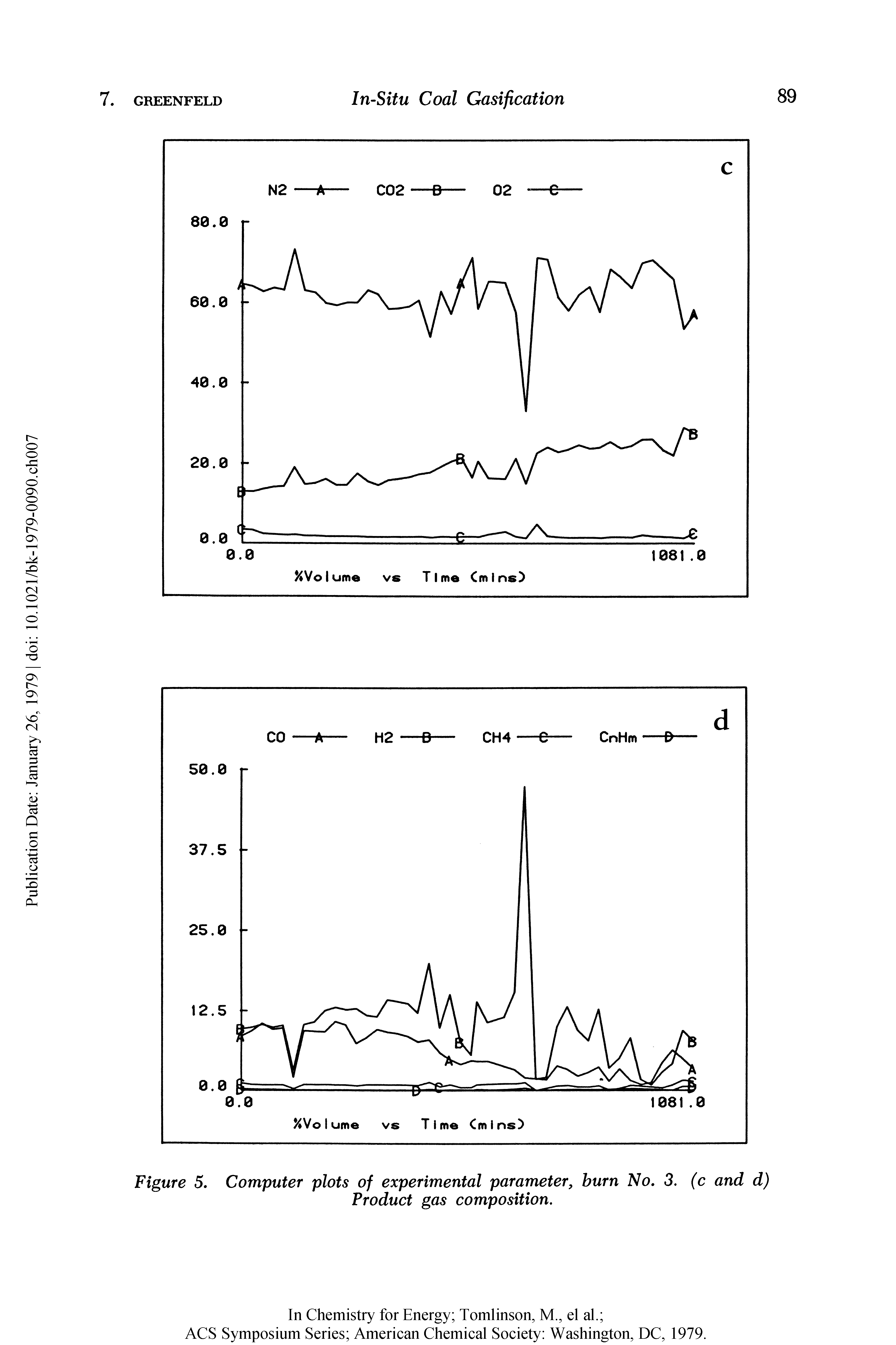 Figure 5. Computer plots of experimental parameter, burn No. 3, (c and d) Product gas composition.