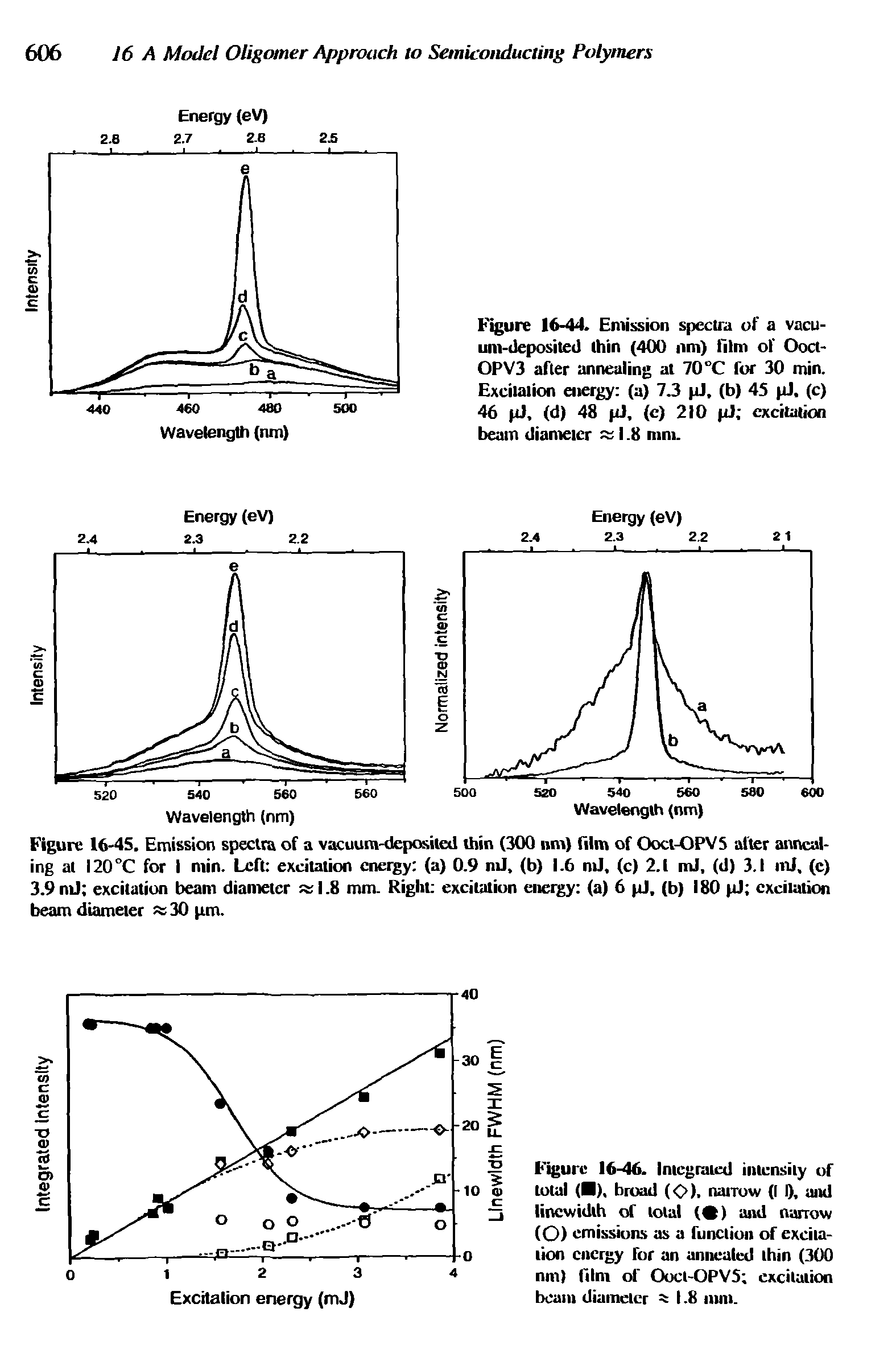 Figure 16-44. Emission spectra of a vacuum-deposited thin (400 nm) film of Ooct-OPV3 after annealing at 70 °C for 30 min. Excitation energy (a) 7.3 pJ. (b) 43 pJ, (c) 46 pJ, (d) 48 p), (c) 210 pi excitation beam diameter 1.8 mm.