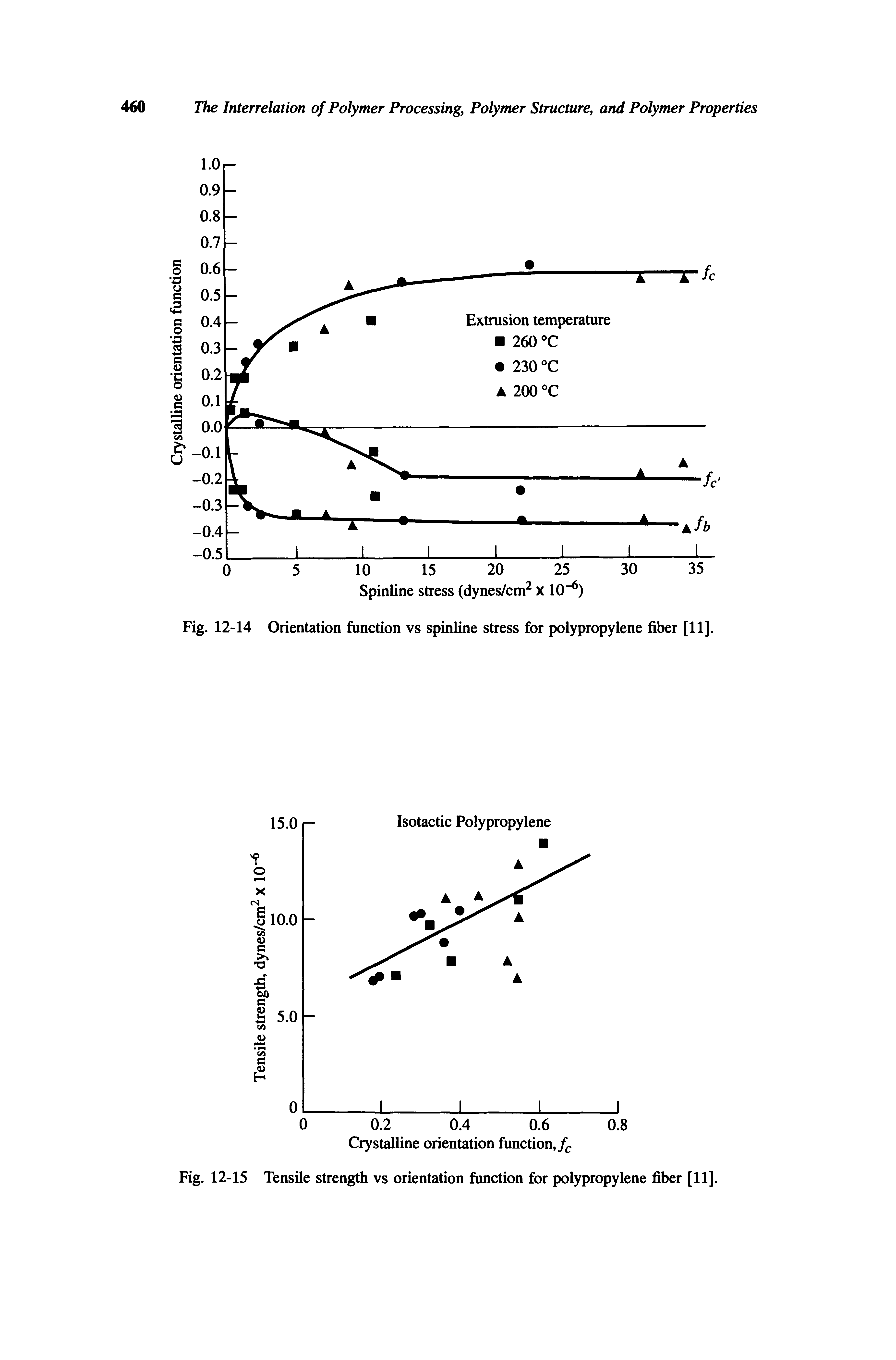 Fig. 12-15 Tensile strength vs orientation function for polypropylene fiber [11].