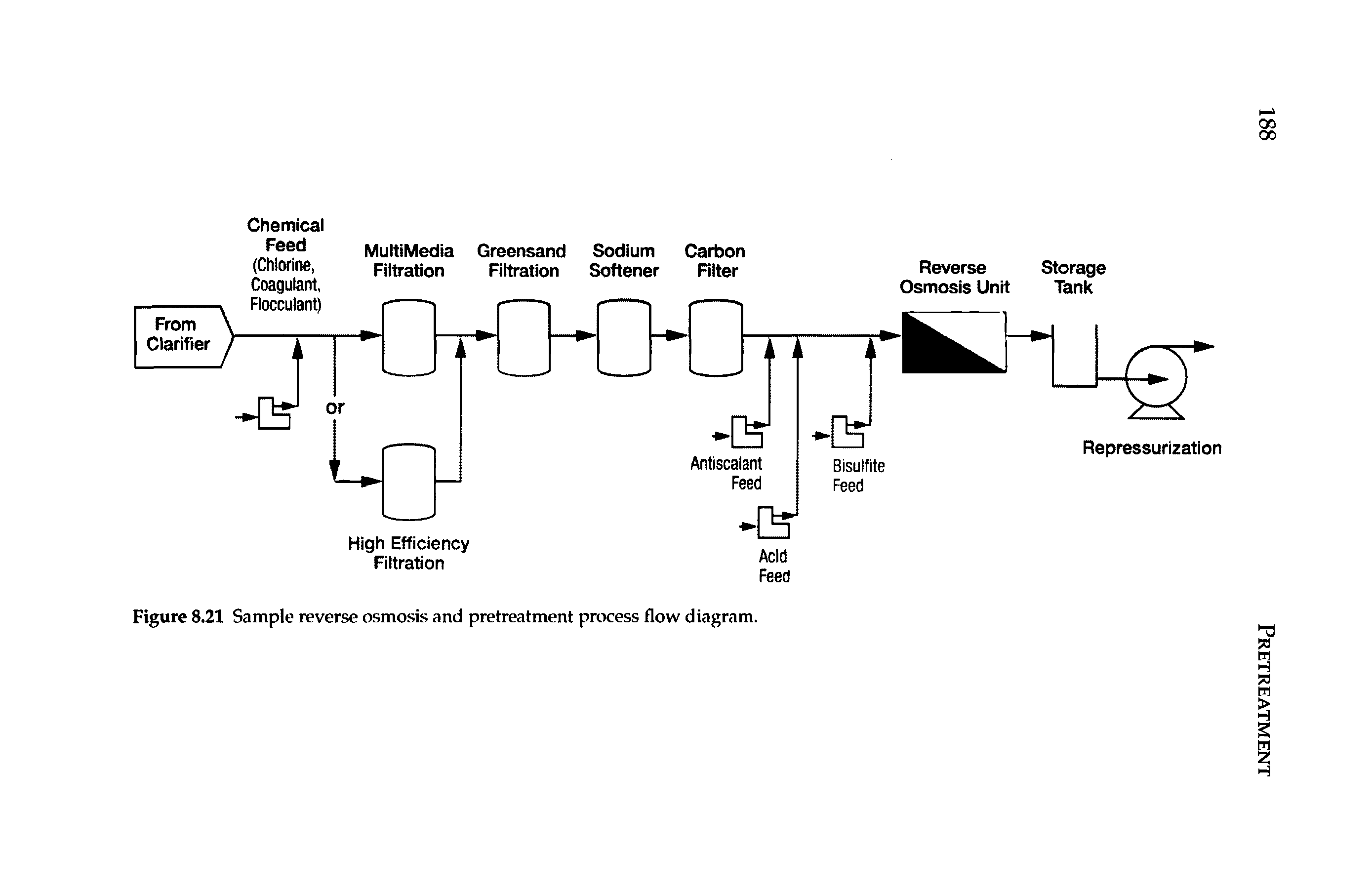 Figure 8.21 Sample reverse osmosis and pretreatment process flow diagram.