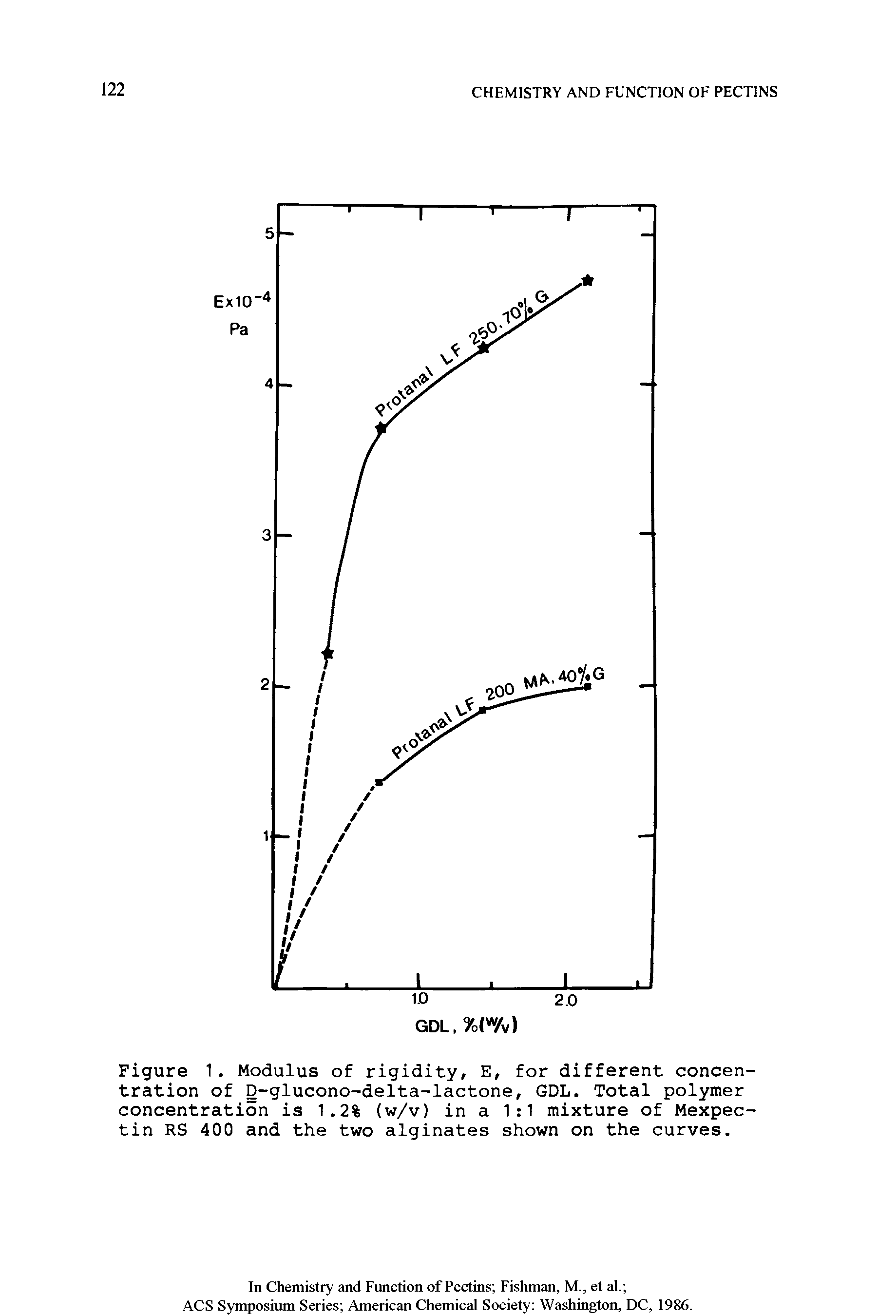 Figure 1, Modulus of rigidity, E, for different concentration of g-glucono-delta-lactone, GDL. Total polymer concentration is 1.2% (w/v) in a 1 1 mixture of Mexpec-tin RS 400 and the two alginates shown on the curves.