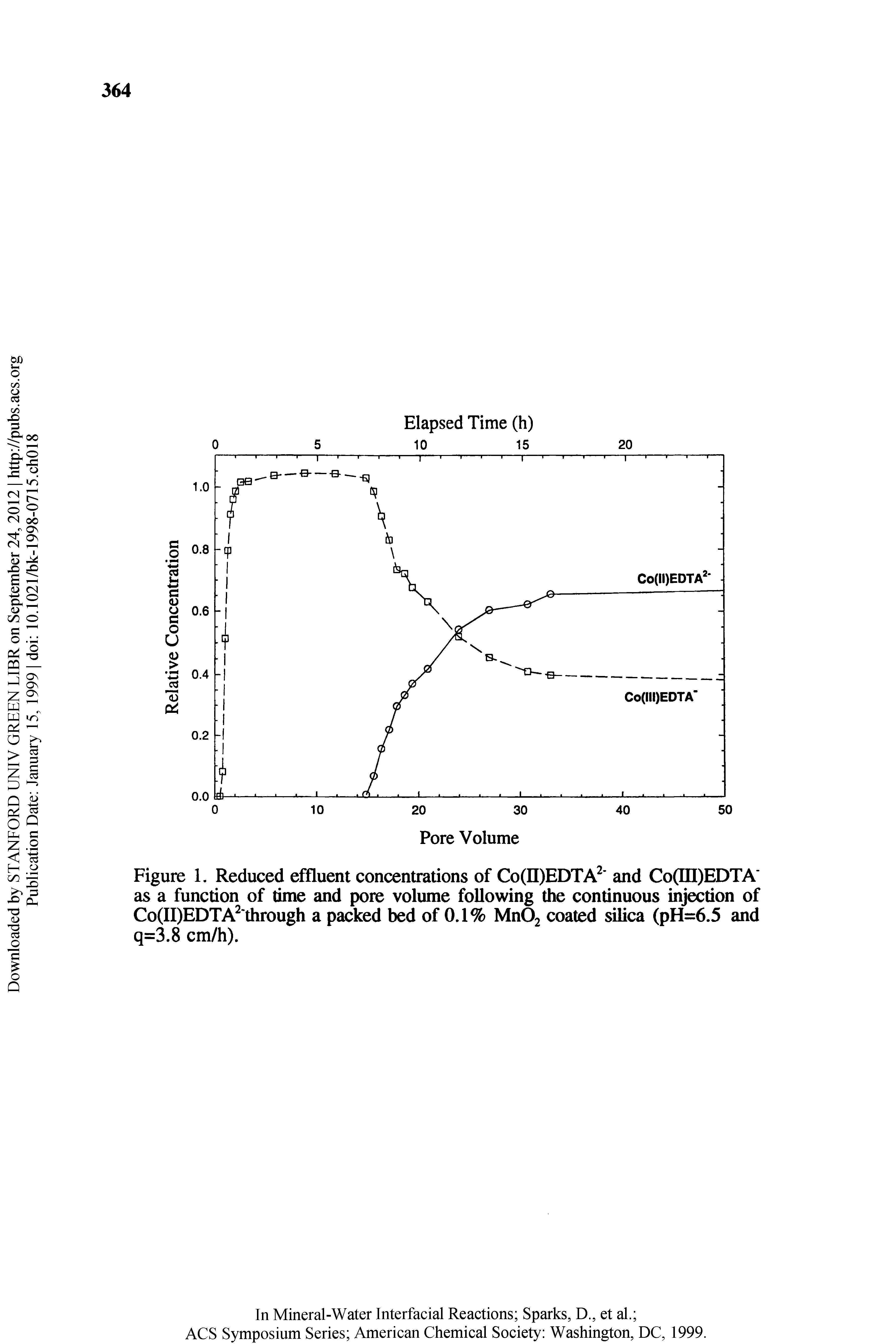 Figure 1. Reduced effluent concentrations of Co(II)EDTA and Co(ffl)EDTA as a function of time and pore volume following the continuous injection of Co(II)EDTA through a packed bed of 0.1% MnOj coated silica (pH=6.5 and q=3.8 cm/h).