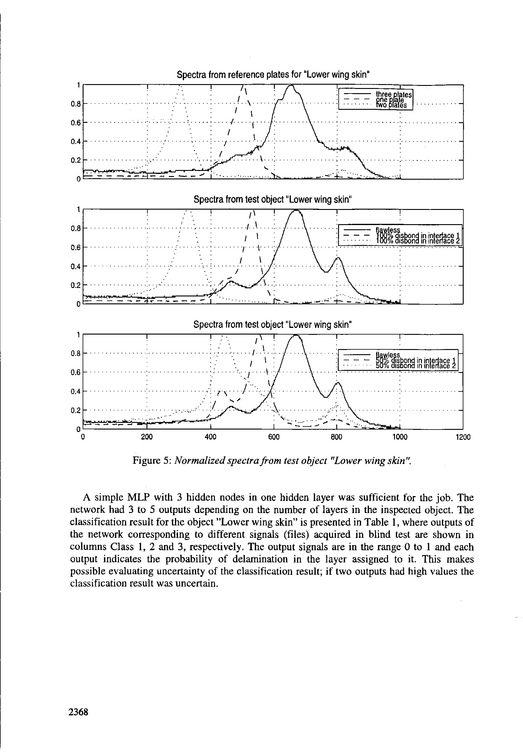 Figure 5 Normalized spectra from test object "Lower wing skin".