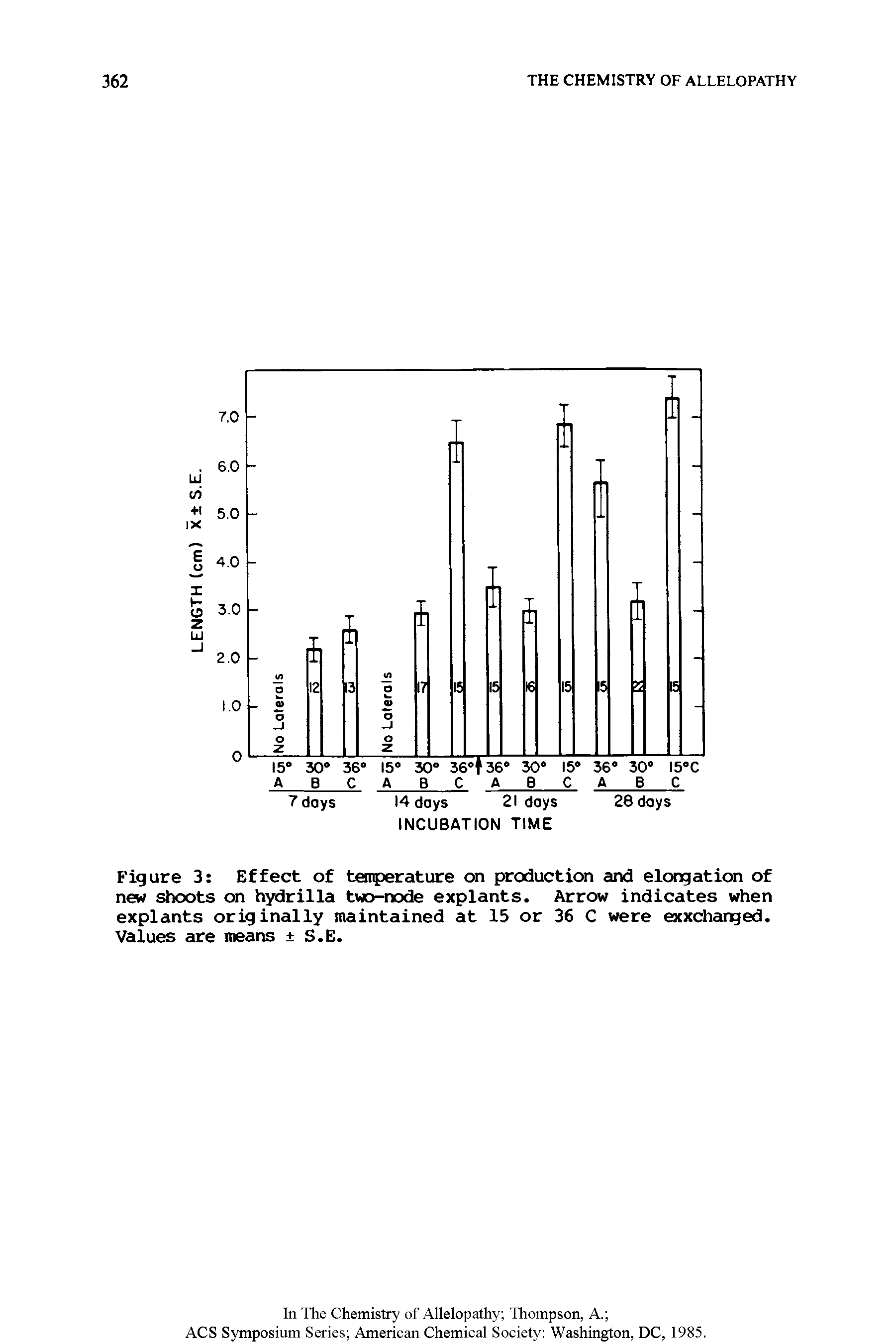 Figure 3 Effect of temperature on production and elongation of new shoots on hydrilla two-node explants. Arrow indicates when explants originally maintained at 15 or 36 C were exxcharxjed. Values are means S.E.