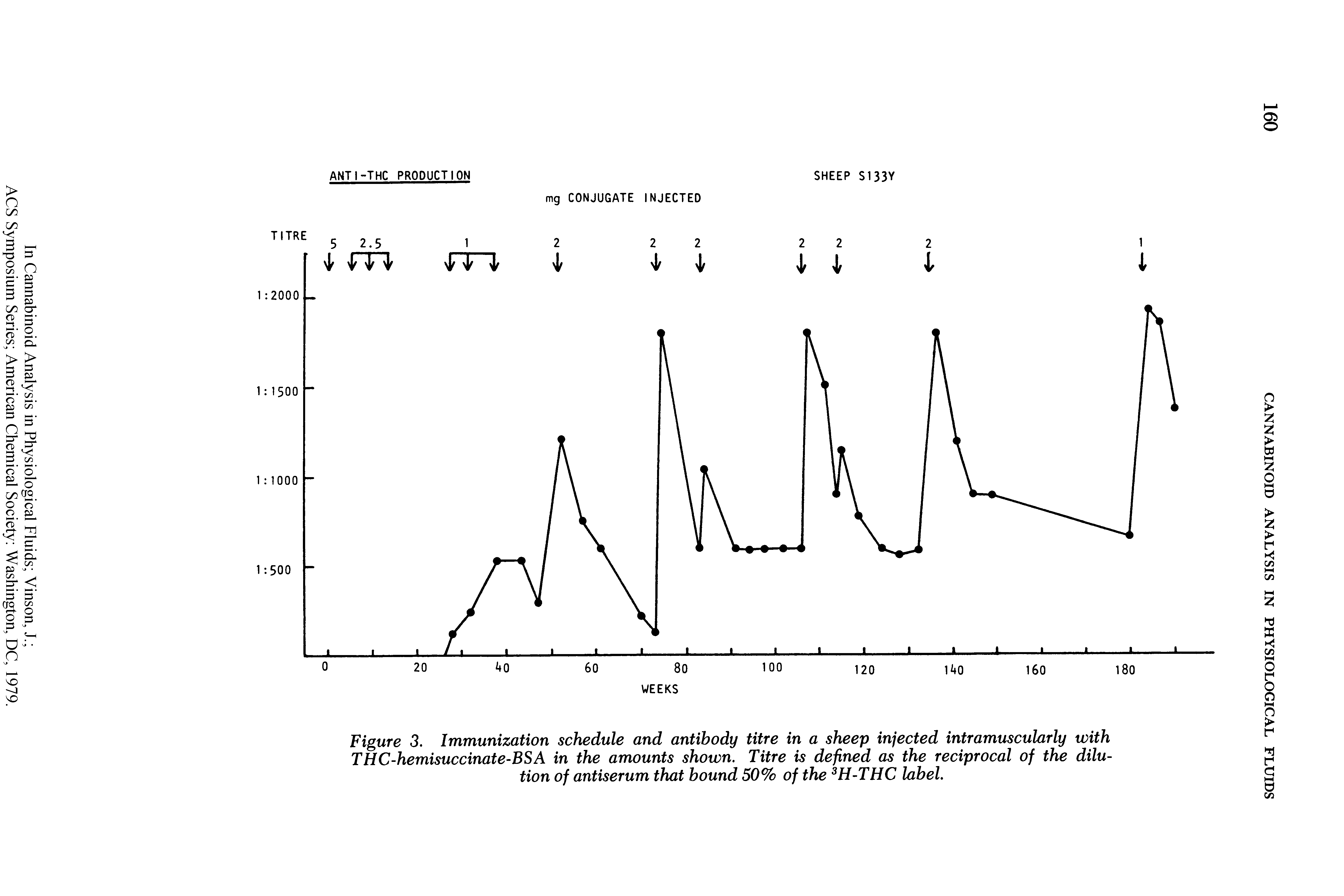 Figure 3. Immunization schedule and antibody titre in a sheep injected intramuscularly with THC-hemisuccinate-BSA in the amounts shown. Titre is defined as the reciprocal of the dilution of antiserum that bound 50% of the 3H-THC label.