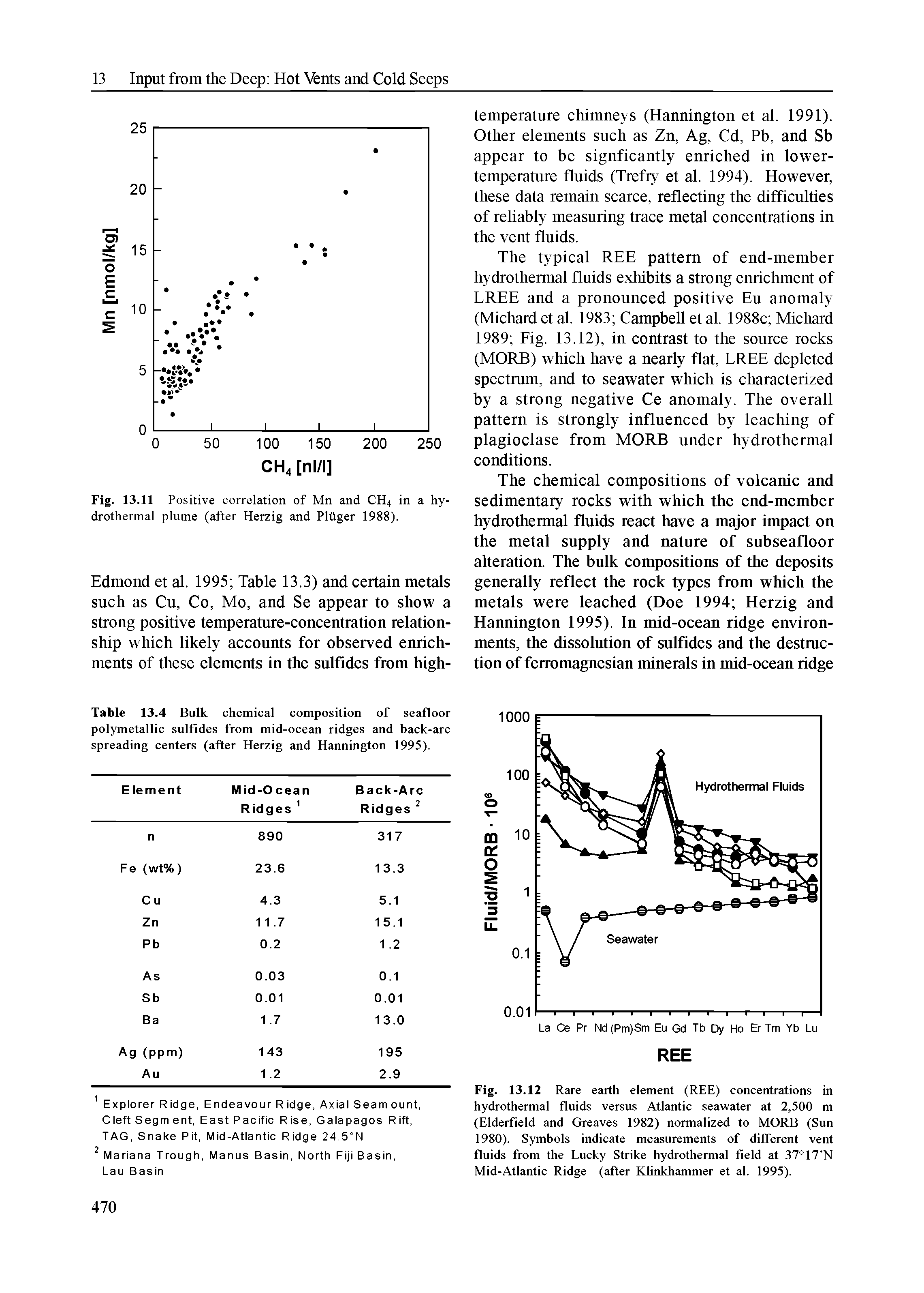 Fig. 13.12 Rare earth element (REE) concentrations in hydrothermal fluids versus Atlantic seawater at 2,500 m (Elderfield and Greaves 1982) normalized to MORE (Sun 1980). Symbols indicate measurements of different vent fluids from the Lucky Strike hydrothermal field at 37°17 N Mid-Atlantic Ridge (after Klinkhammer et al. 1995).