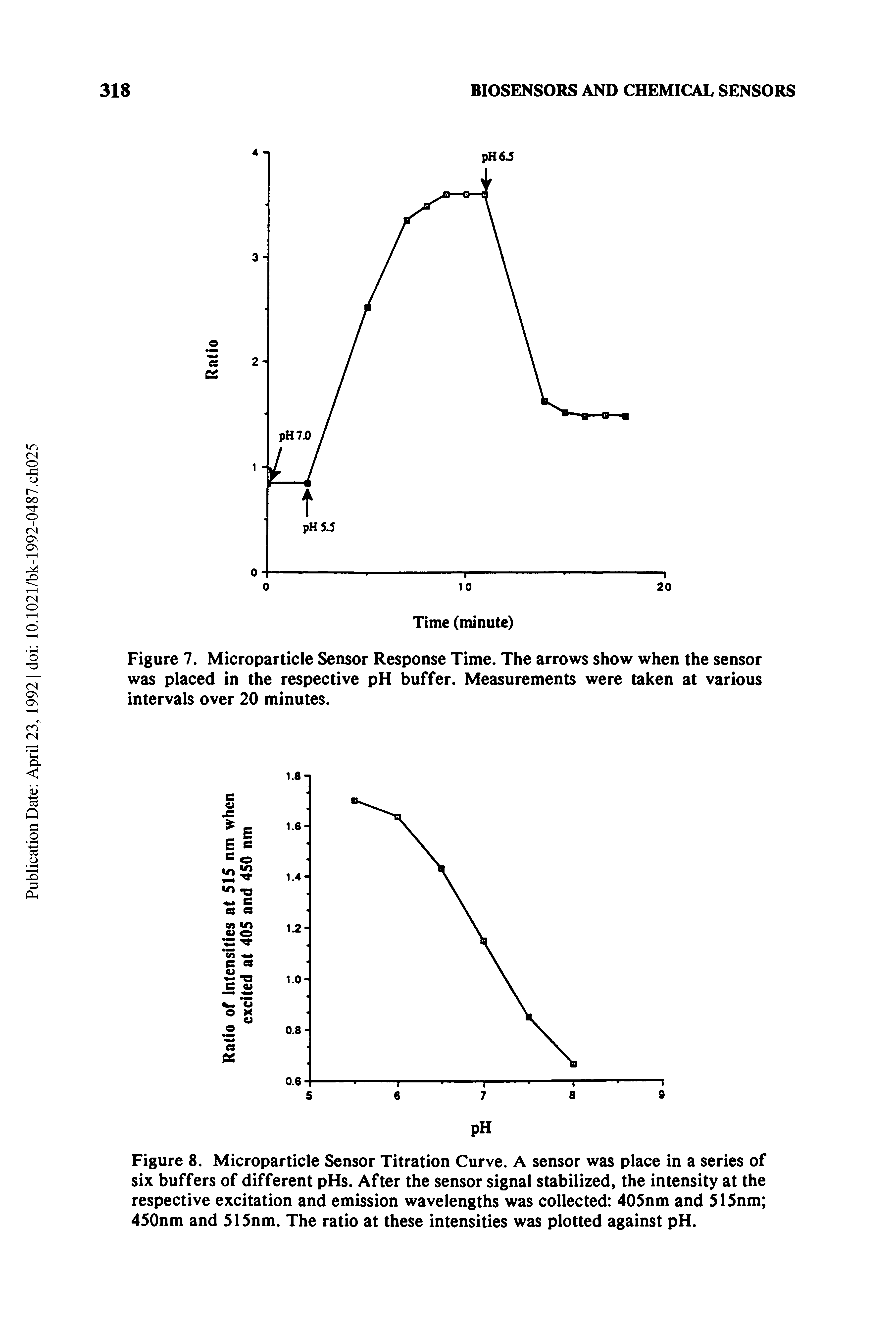 Figure 8. Microparticle Sensor Titration Curve. A sensor was place in a series of six buffers of different pHs. After the sensor signal stabilized, the intensity at the respective excitation and emission wavelengths was collected 405nm and 515nm 450nm and 515nm. The ratio at these intensities was plotted against pH.
