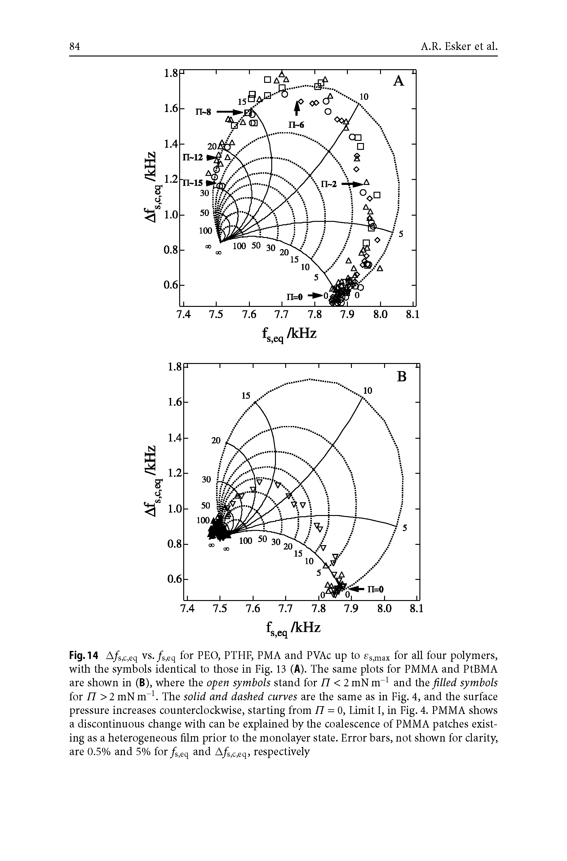 Fig. 14 A/SjC>eq vs. /s>eq for PEO, PTFiF, PMA and PVAc up to es>max for all four polymers, with the symbols identical to those in Fig. 13 (A). The same plots for PMMA and PtBMA are shown in (B), where the open symbols stand for 17 < 2 mN nr1 and the filled symbols for n > 2 mN nr1. The solid and dashed curves are the same as in Fig. 4, and the surface pressure increases counterclockwise, starting from 77 = 0, Limit I, in Fig. 4. PMMA shows a discontinuous change with can be explained by the coalescence of PMMA patches existing as a heterogeneous film prior to the monolayer state. Error bars, not shown for clarity, are 0.5% and 5% for/s>eq and A/SjC>eq, respectively...