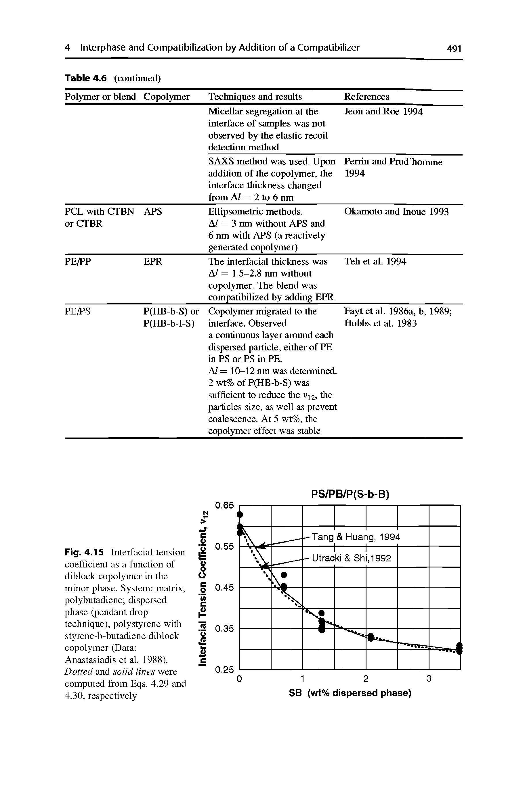 Fig. 4.15 Interfacial tension coefficient as a function of diblock copolymer in the minor phase. System matrix, polybutadiene dispersed phase (pendant drop technique), polystyrene with styrene-b-butadiene diblock copolymer (Data Anastasiadis et al. 1988). Dotted and solid lines were computed from Eqs. 4.29 and 4.30, respectively...