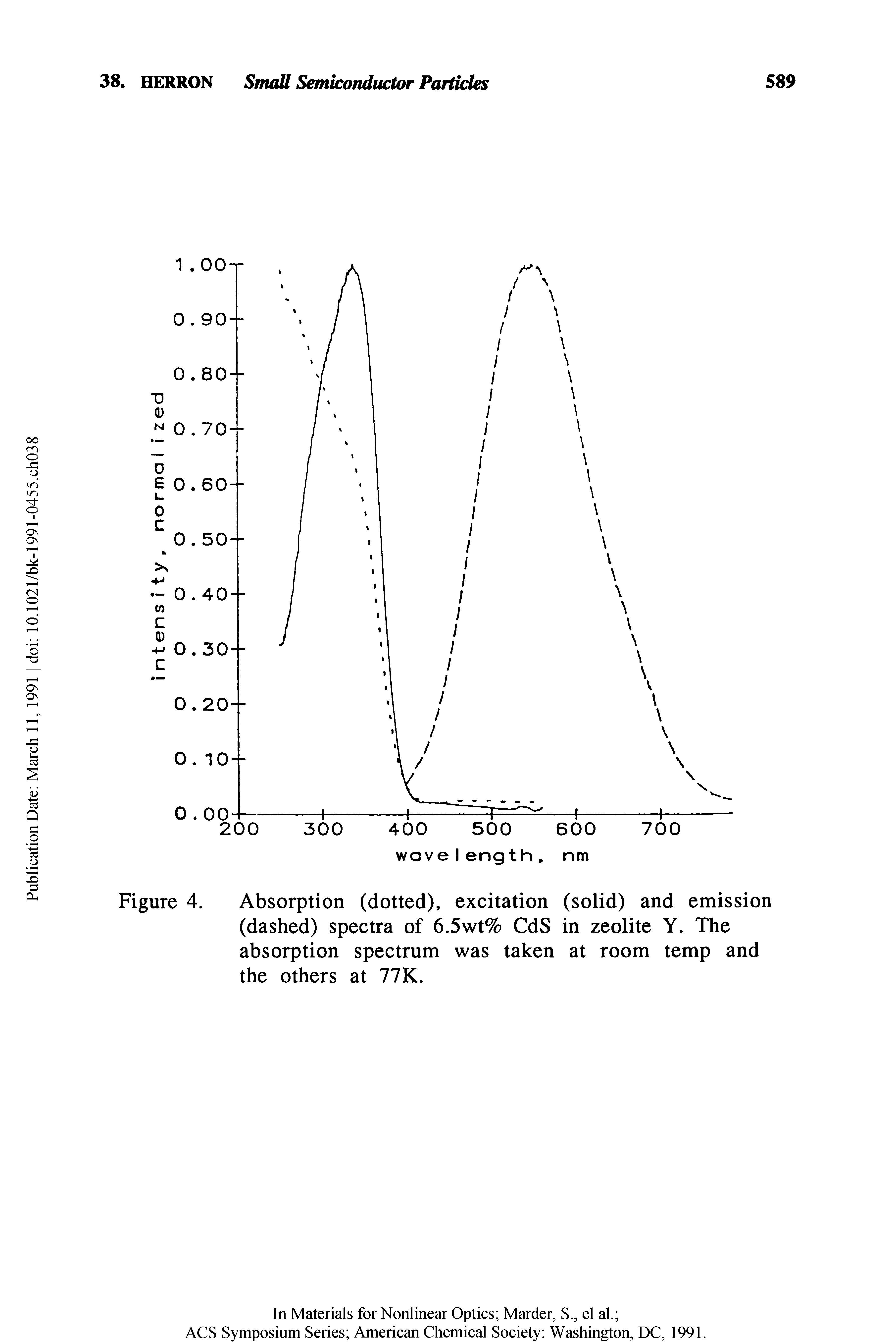 Figure 4. Absorption (dotted), excitation (solid) and emission (dashed) spectra of 6.5wt% CdS in zeolite Y. The absorption spectrum was taken at room temp and the others at 77K.
