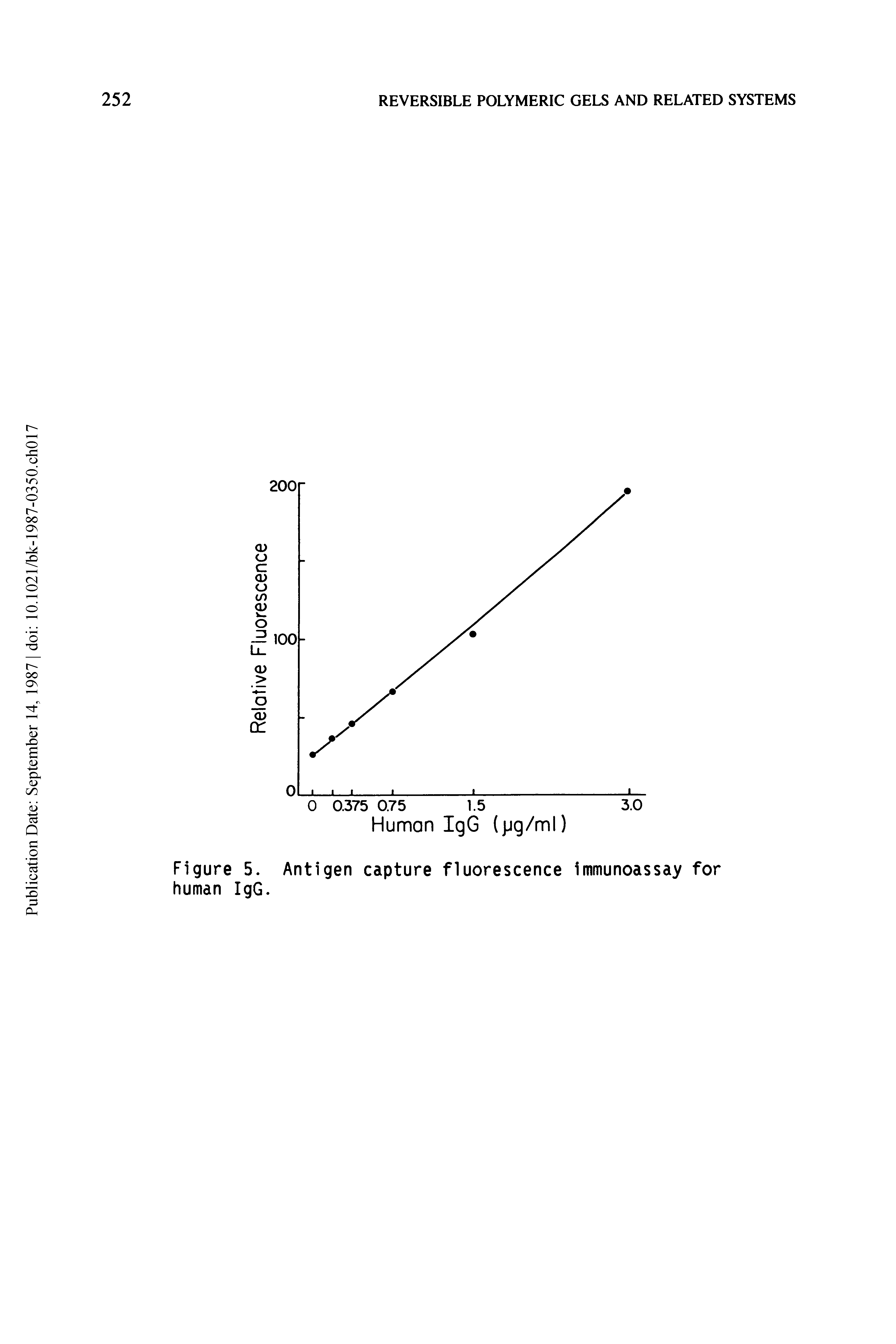 Figure 5. Antigen capture fluorescence Immunoassay for human IgG.