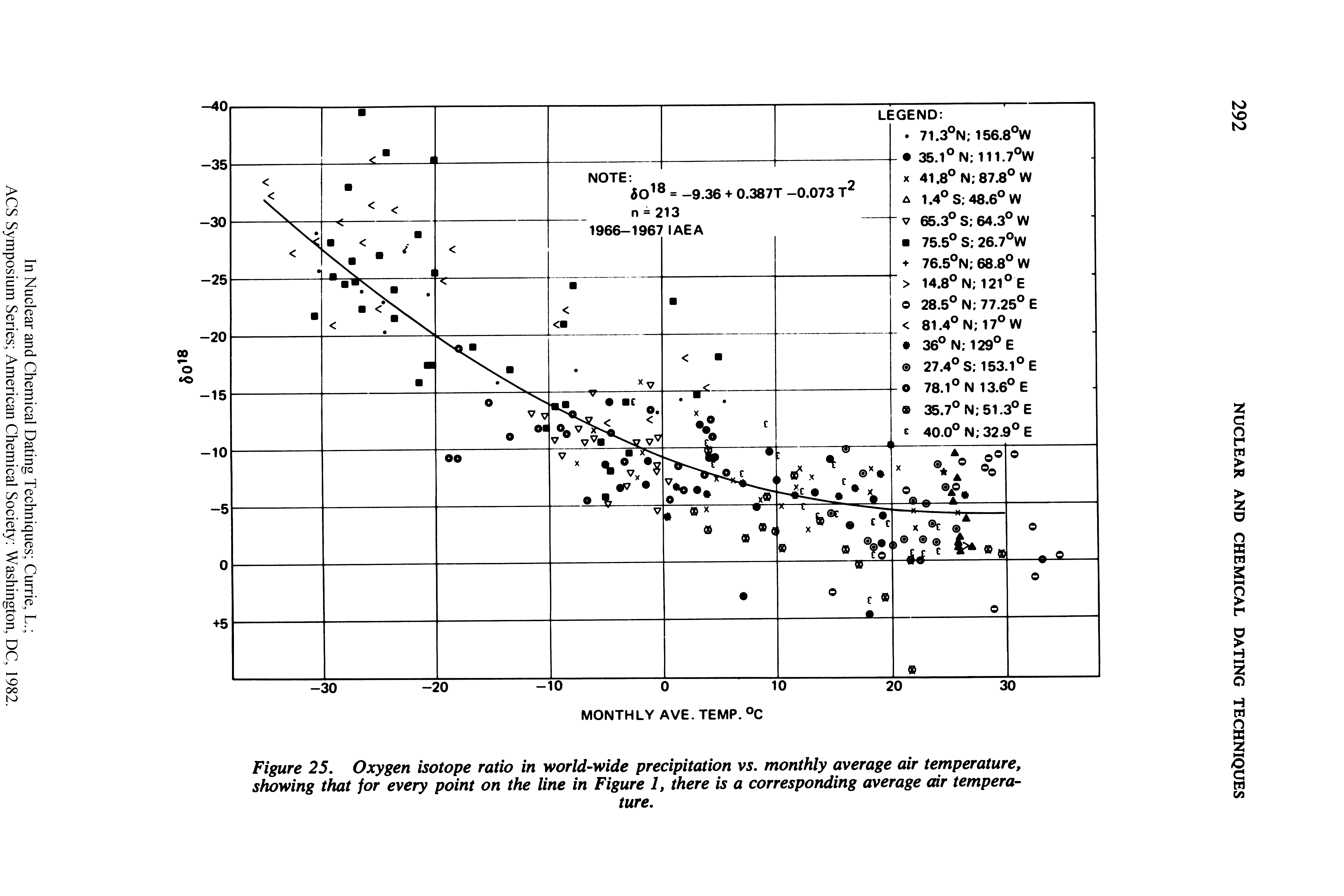 Figure 25. Oxygen isotope ratio in world-wide precipitation vs. monthly average air temperature, showing that for every point on the line in Figure 1, there is a corresponding average air temperature.