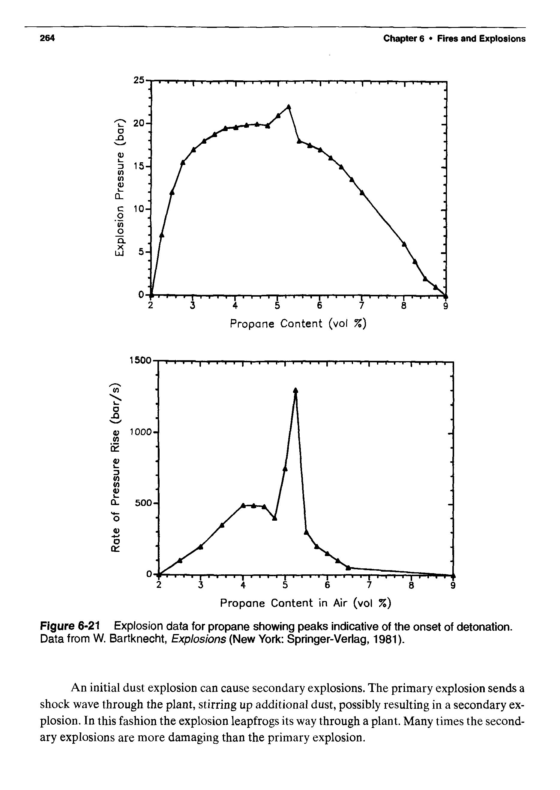 Figure 6-21 Explosion data for propane showing peaks indicative of the onset of detonation. Data from W. Bartknecht, Explosions (New York Springer-Verlag, 1981).