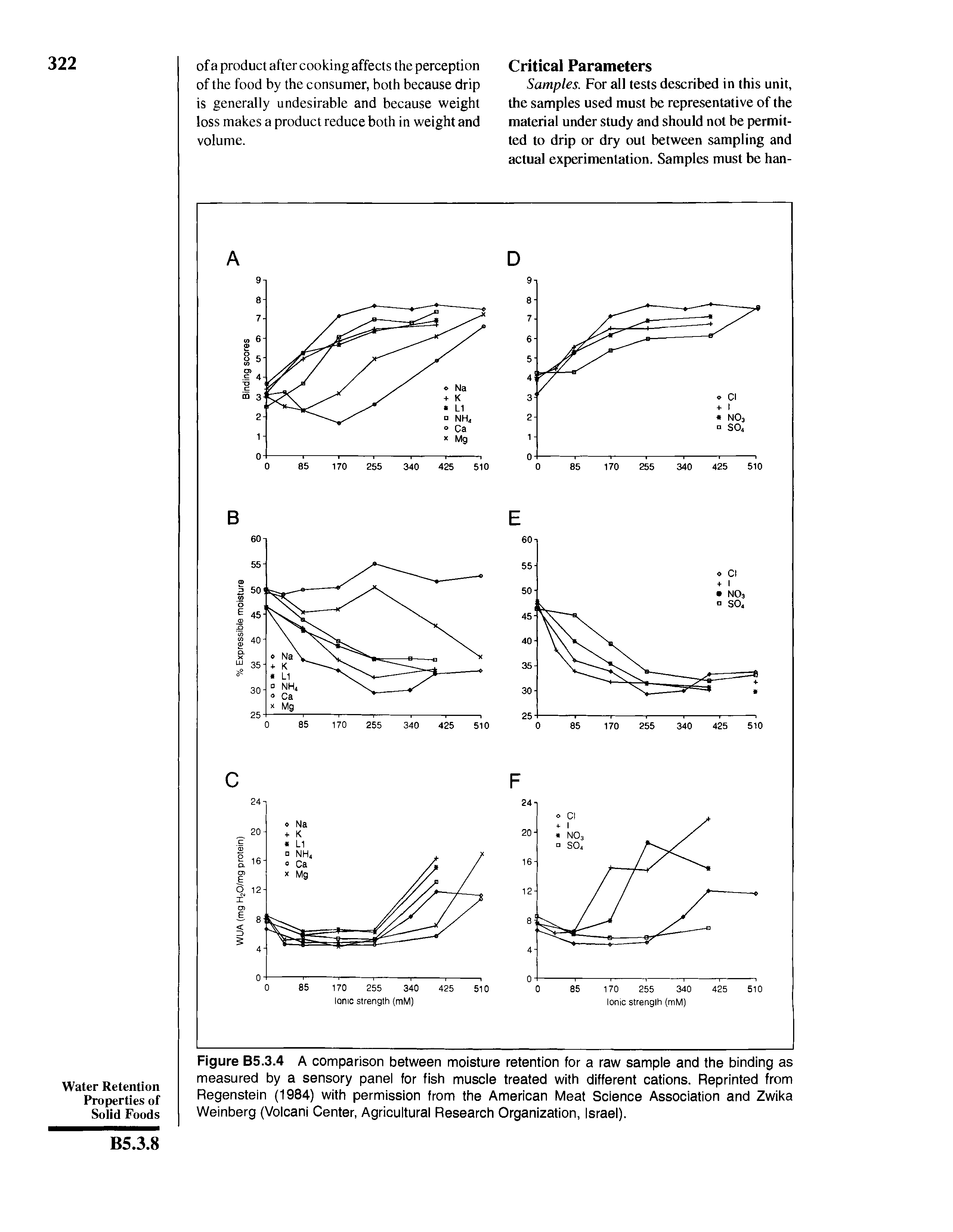 Figure B5.3.4 A comparison between moisture retention for a raw sample and the binding as measured by a sensory panel for fish muscle treated with different cations. Reprinted from Regenstein (1984) with permission from the American Meat Science Association and Zwika Weinberg (Volcani Center, Agricultural Research Organization, Israel).