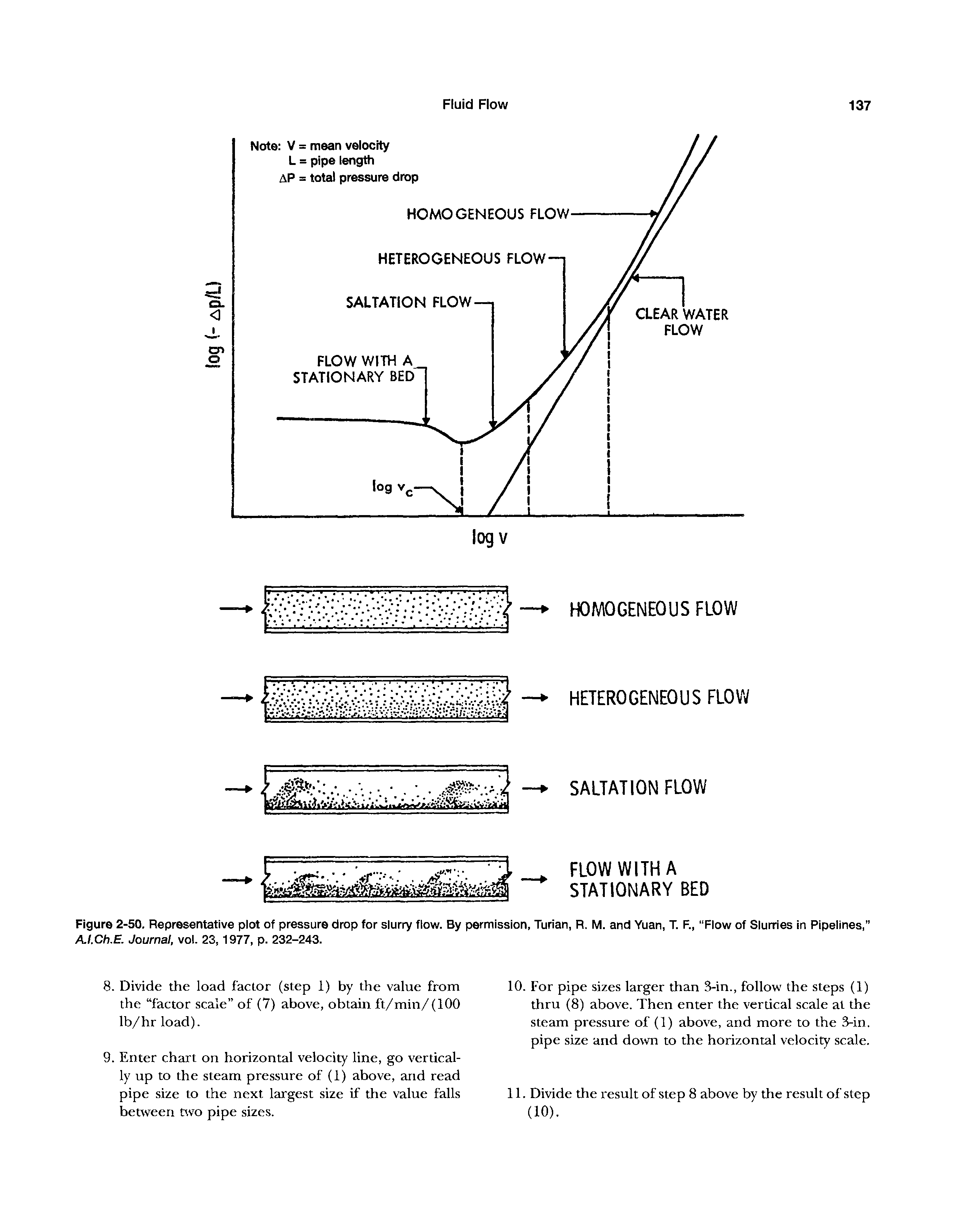 Figure 2-50. Representative plot of pressure drop for slurry flow. By permission, Turian, R. M. and Yuan, T. F., Flow of Slurries in Pipelines, AI.Ch.E. Journal, vol. 23, 1977, p. 232-243.