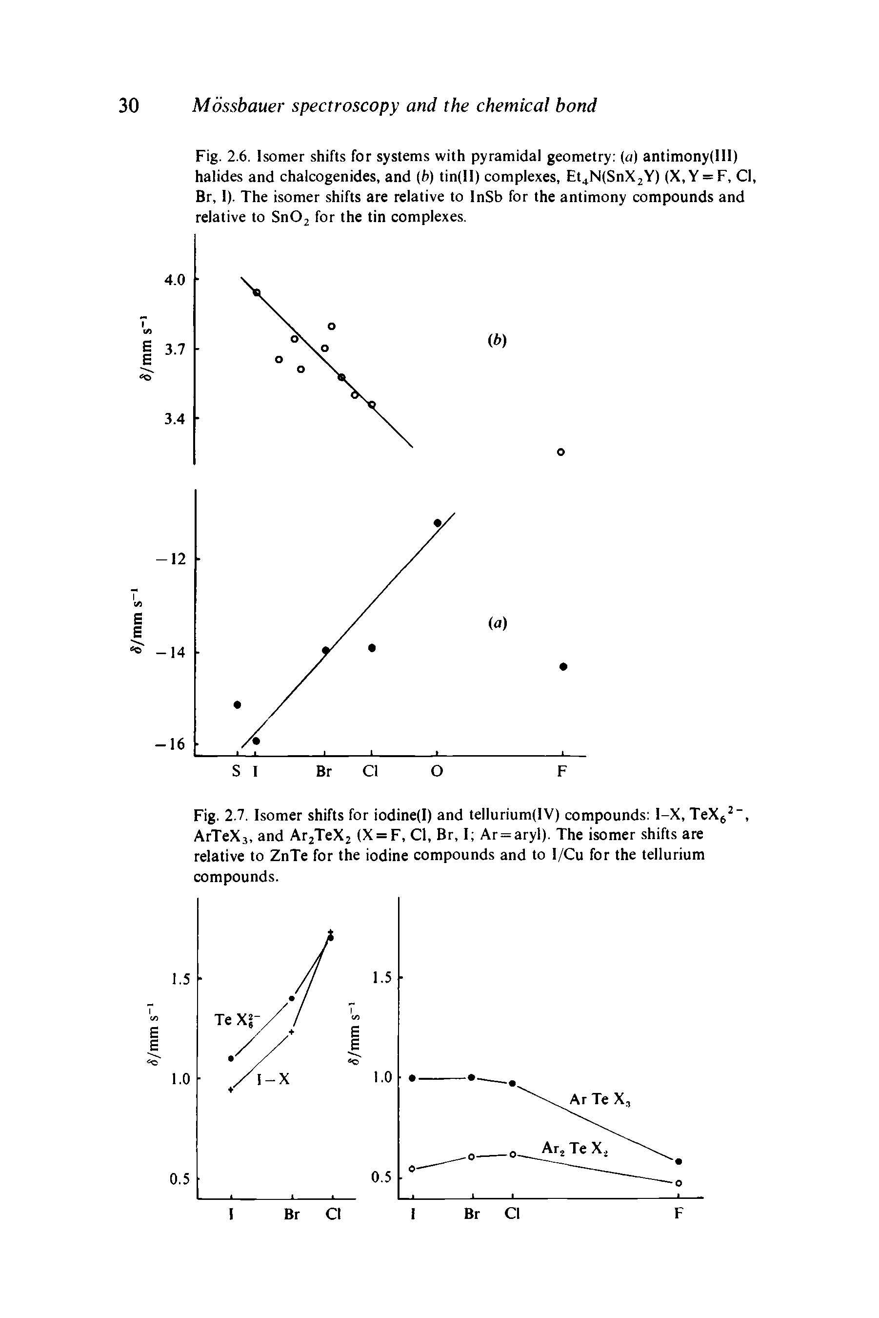 Fig. 2.7. Isomer shifts for iodine(I) and tellurium(IV) compounds I-X, TeX " ArTeXj, and ArjTeXj (X = F, Cl, Br, I Ar = aryl). The isomer shifts are relative to ZnTe for the iodine compounds and to I/Cu for the tellurium compounds.
