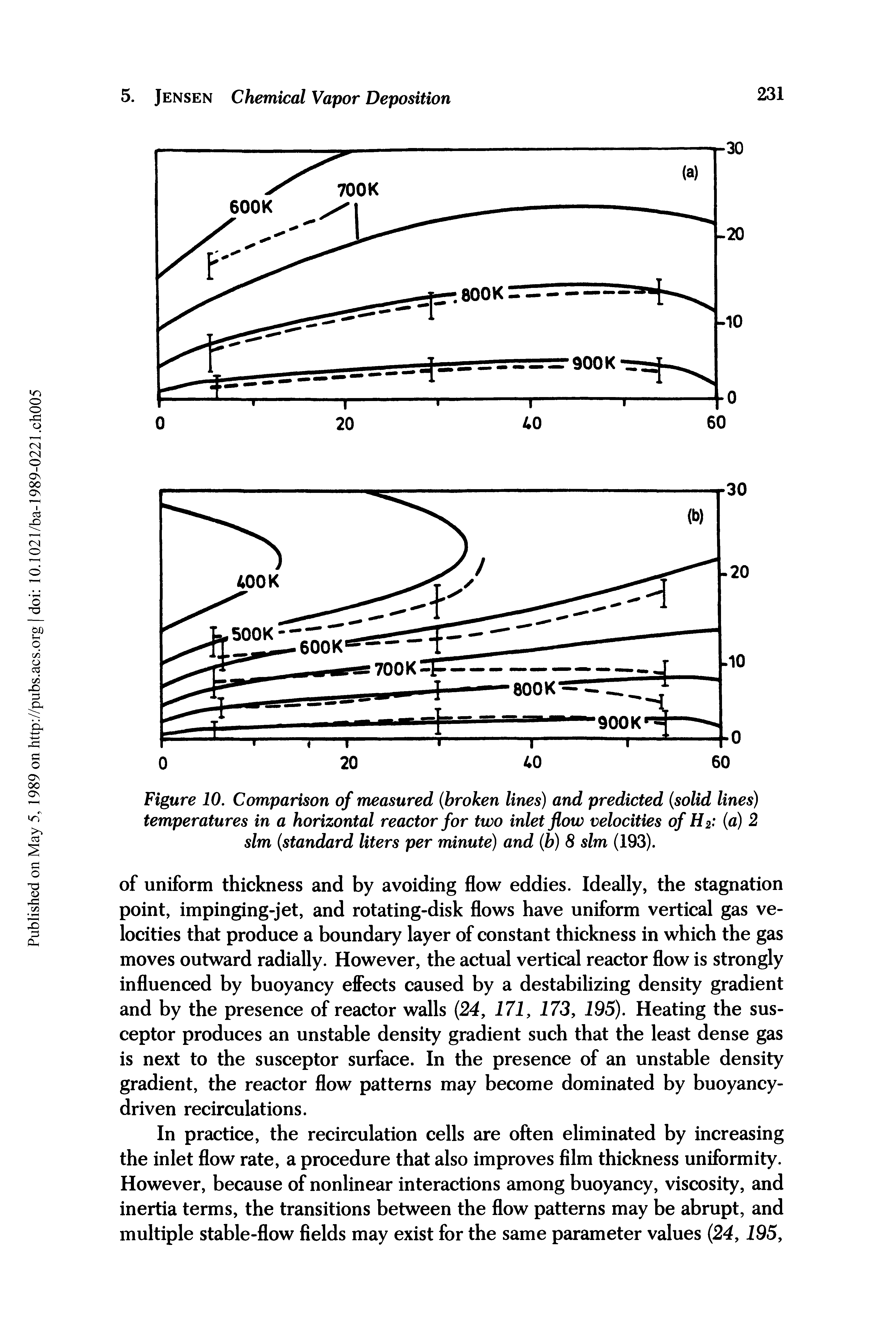 Figure 10. Comparison of measured (broken lines) and predicted (solid lines) temperatures in a horizontal reactor for two inlet flow velocities of H2 (a) 2 slm (standard liters per minute) and (b) 8 slm (193).