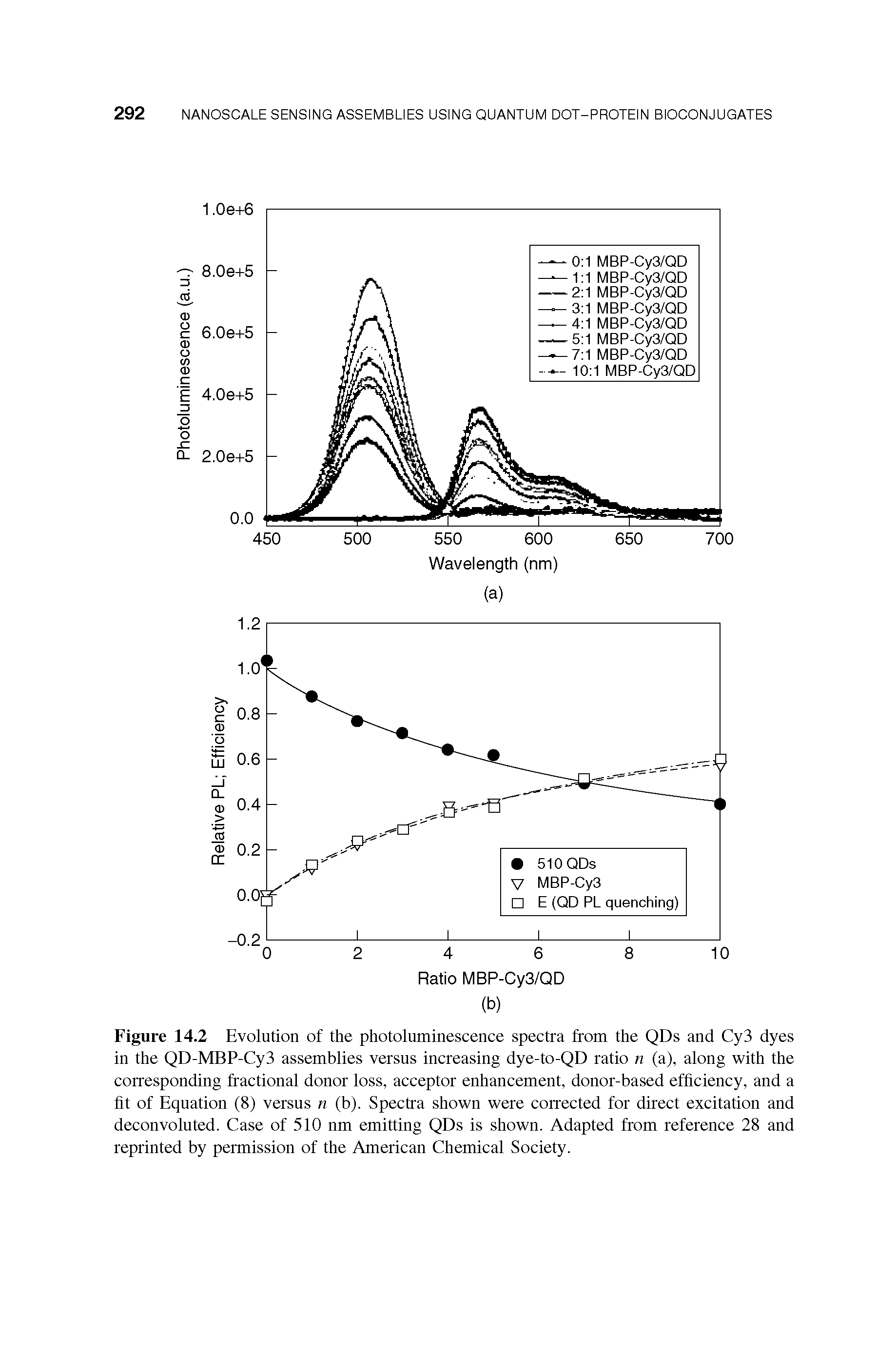 Figure 14.2 Evolution of the photoluminescence spectra from the QDs and Cy3 dyes in the QD-MBP-Cy3 assemblies versus increasing dye-to-QD ratio n (a), along with the corresponding fractional donor loss, acceptor enhancement, donor-based efficiency, and a fit of Equation (8) versus n (b). Spectra shown were corrected for direct excitation and deconvoluted. Case of 510 nm emitting QDs is shown. Adapted from reference 28 and reprinted by permission of the American Chemical Society.